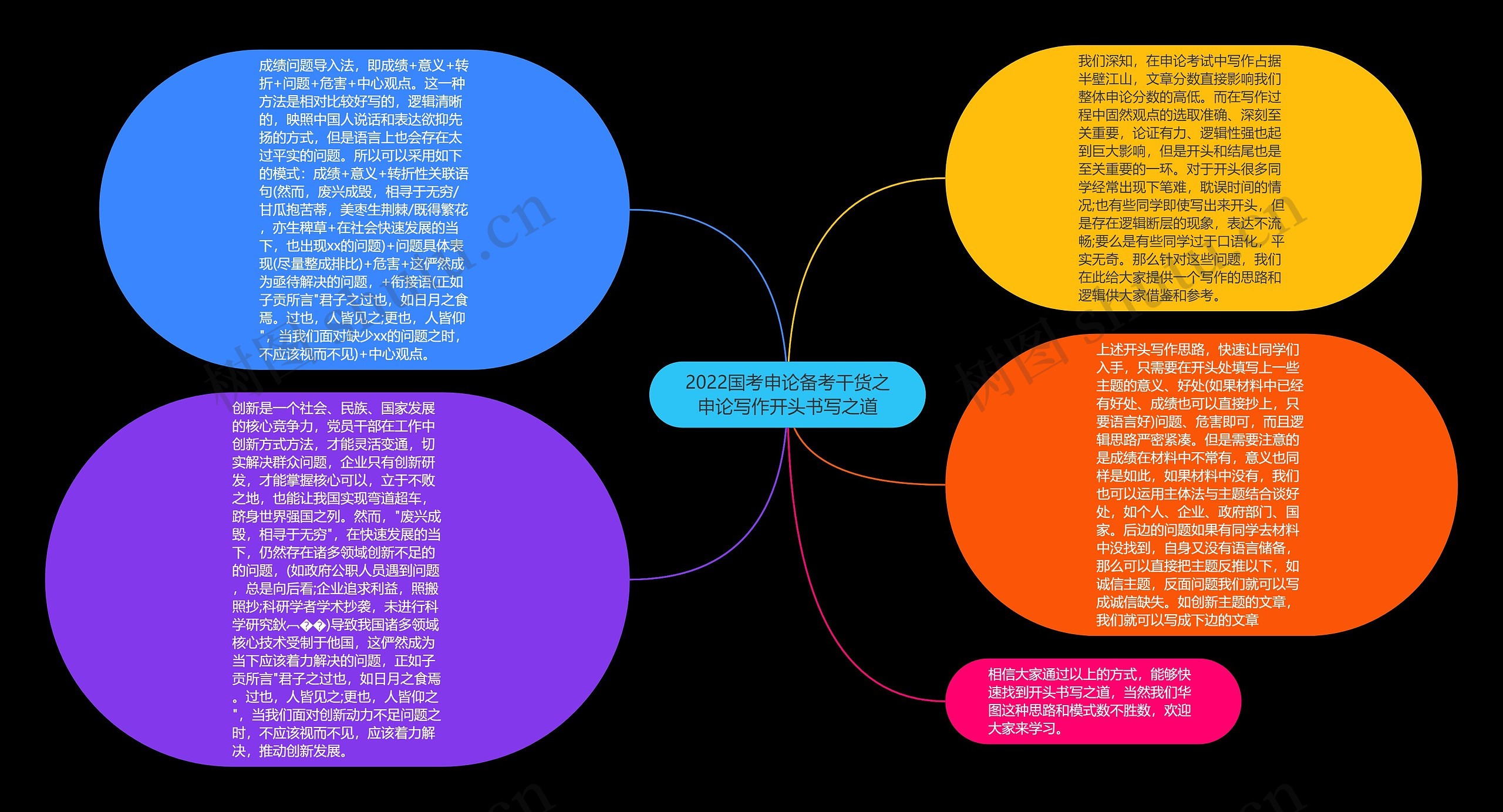 2022国考申论备考干货之申论写作开头书写之道思维导图