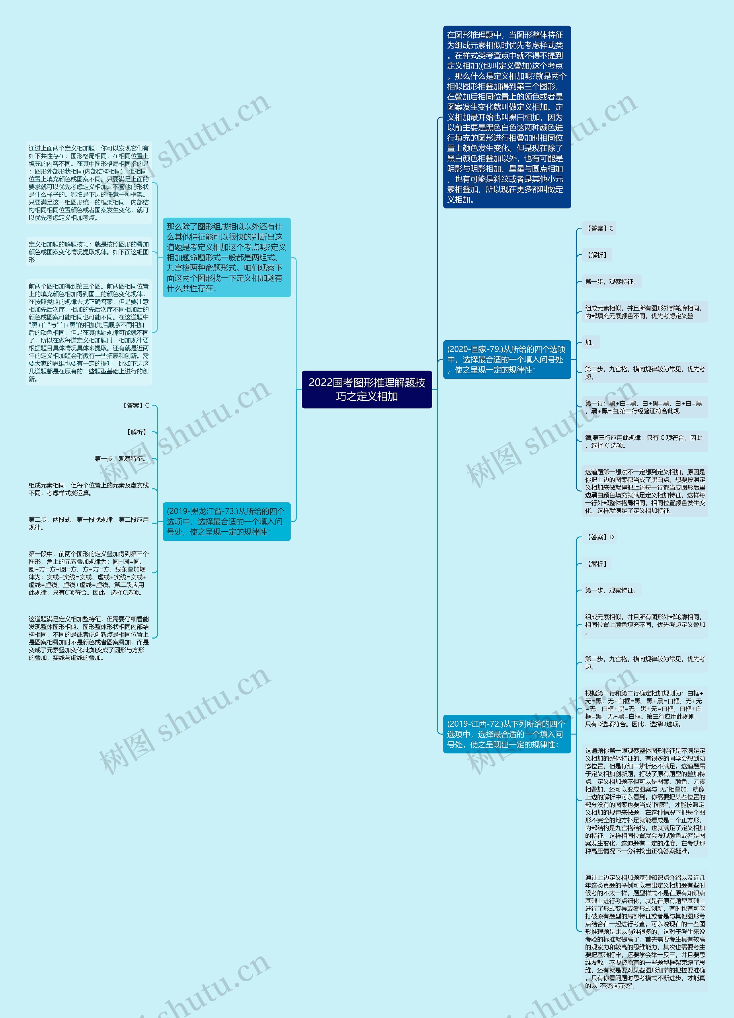 2022国考图形推理解题技巧之定义相加思维导图