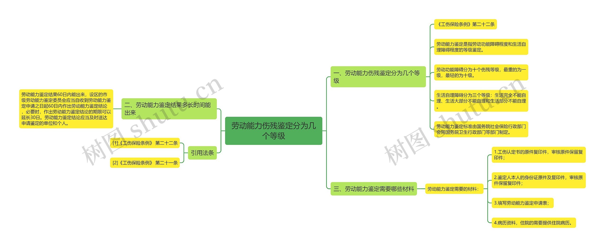 劳动能力伤残鉴定分为几个等级思维导图