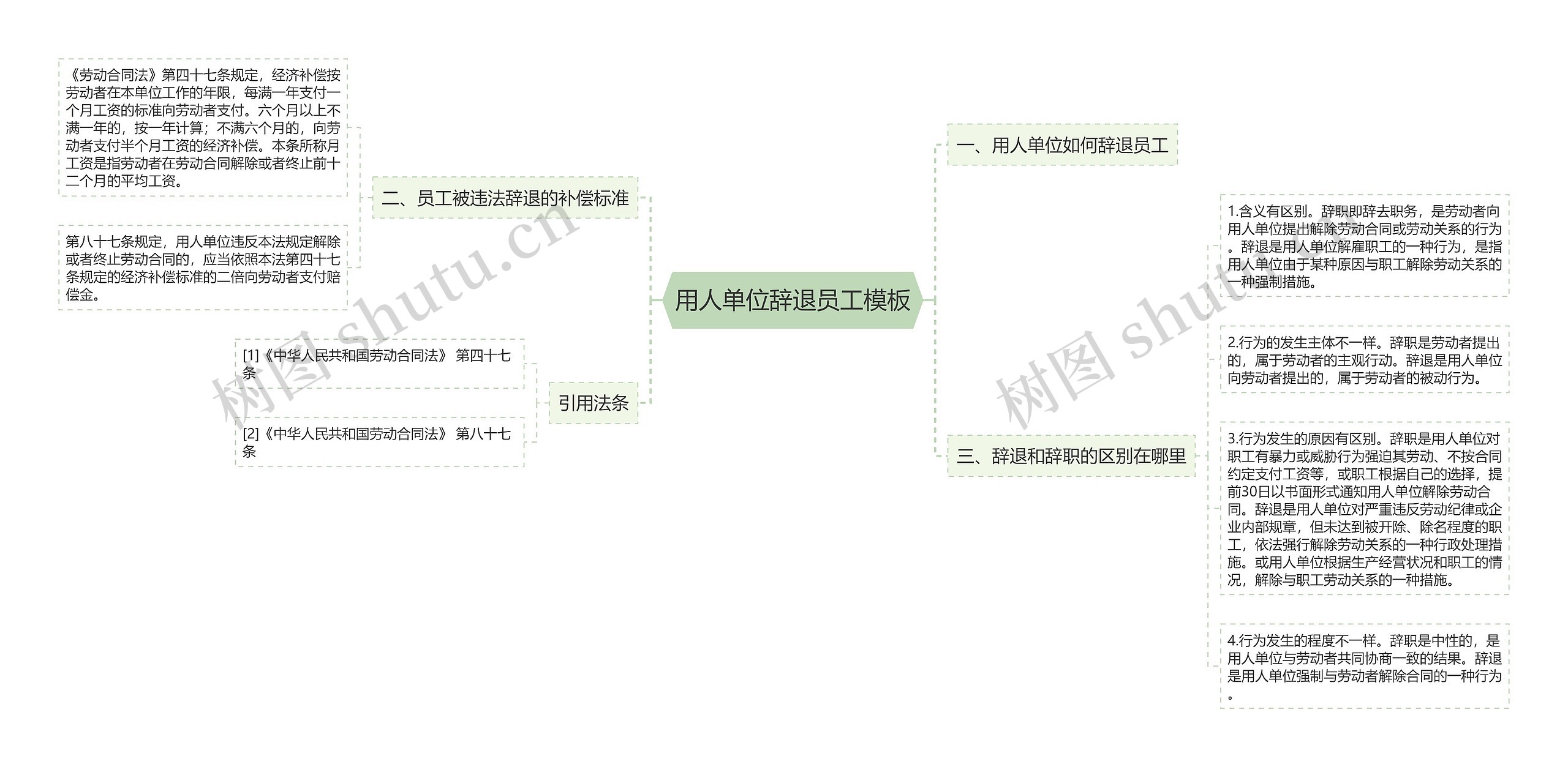 用人单位辞退员工思维导图