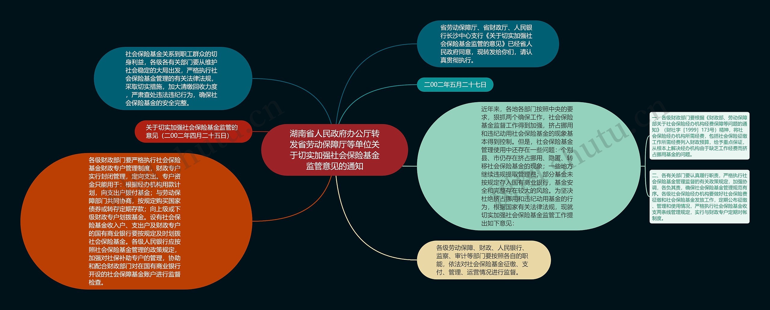 湖南省人民政府办公厅转发省劳动保障厅等单位关于切实加强社会保险基金监管意见的通知思维导图