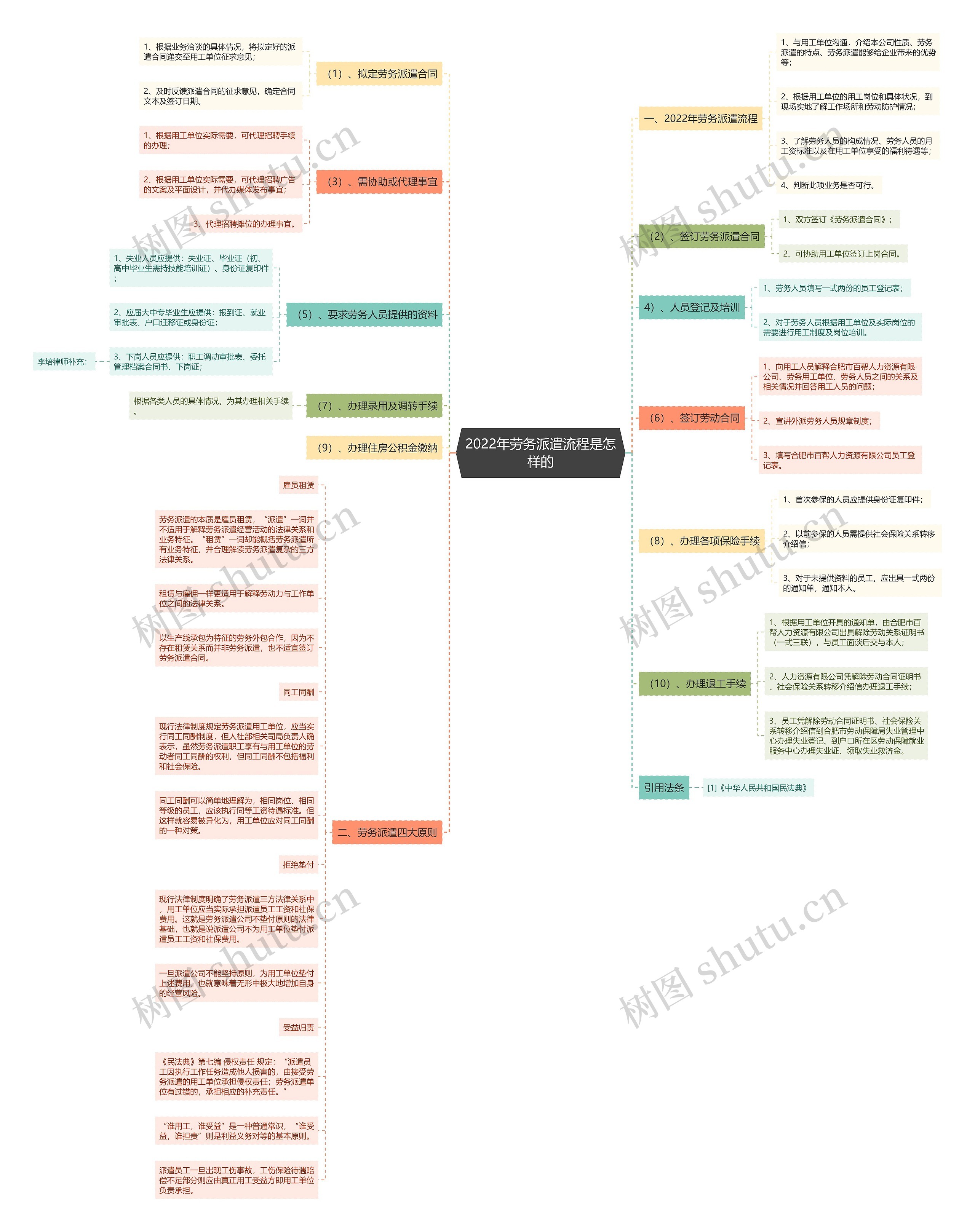 2022年劳务派遣流程是怎样的思维导图