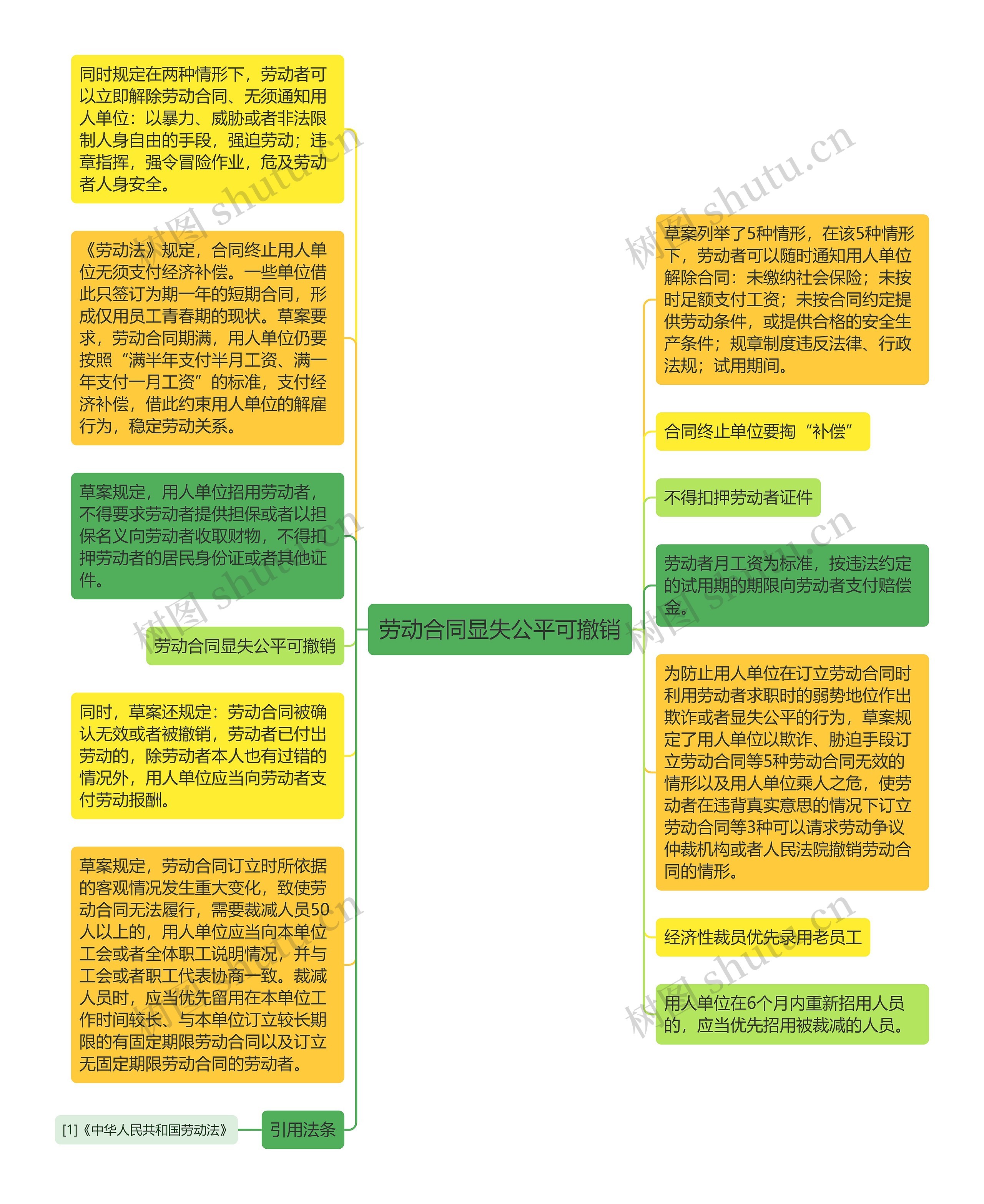 劳动合同显失公平可撤销思维导图