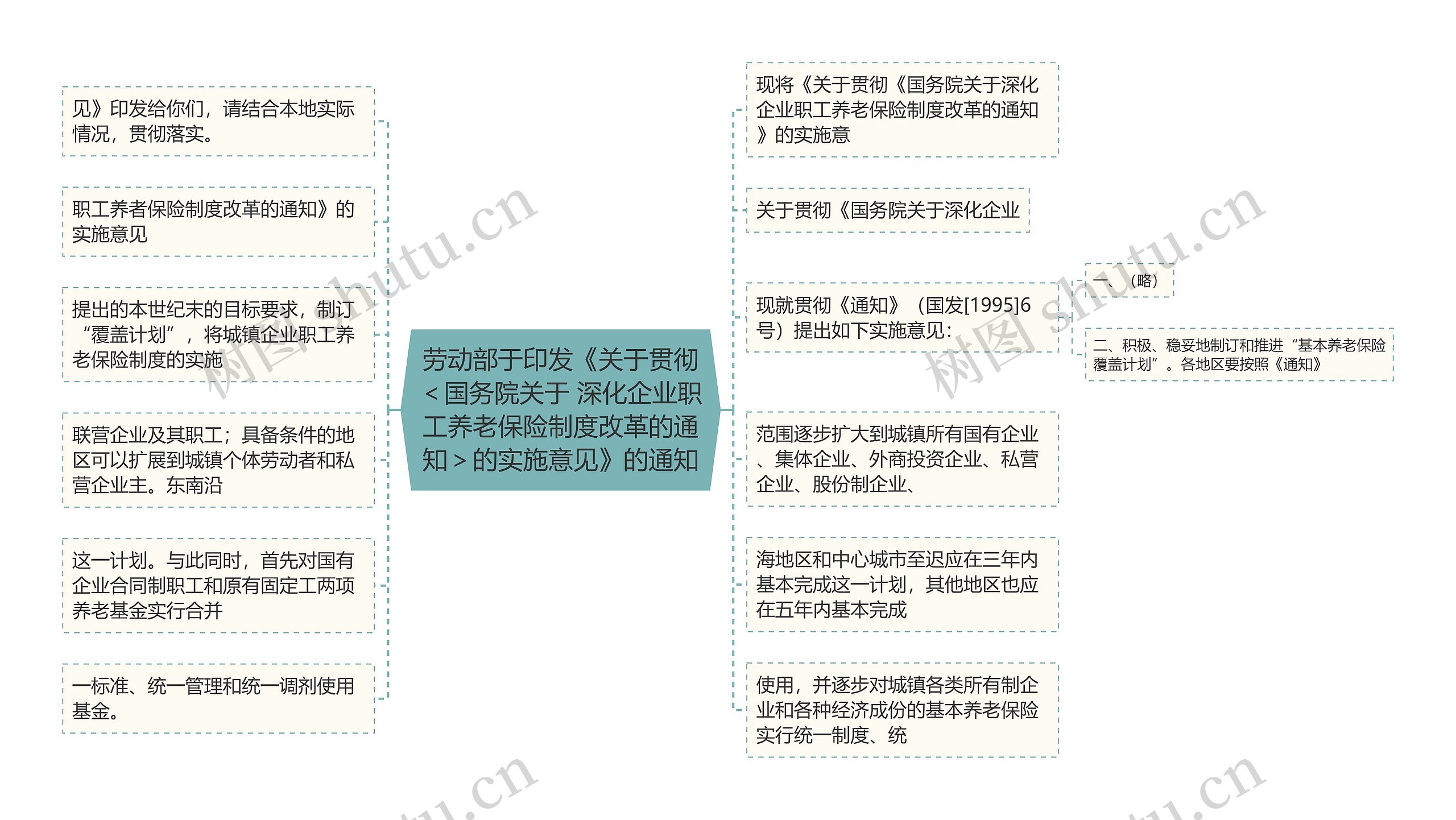 劳动部于印发《关于贯彻＜国务院关于 深化企业职工养老保险制度改革的通知＞的实施意见》的通知思维导图