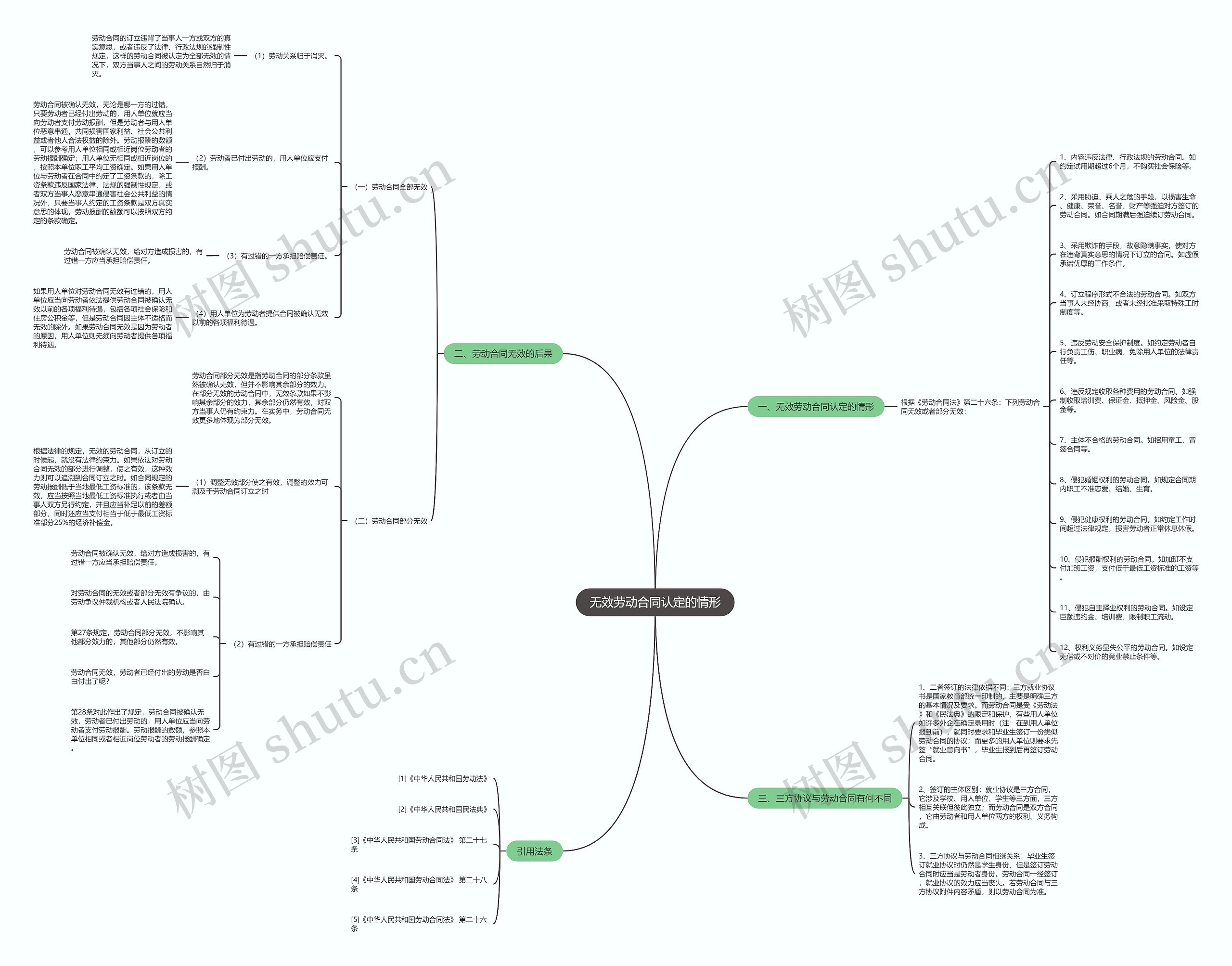 无效劳动合同认定的情形思维导图