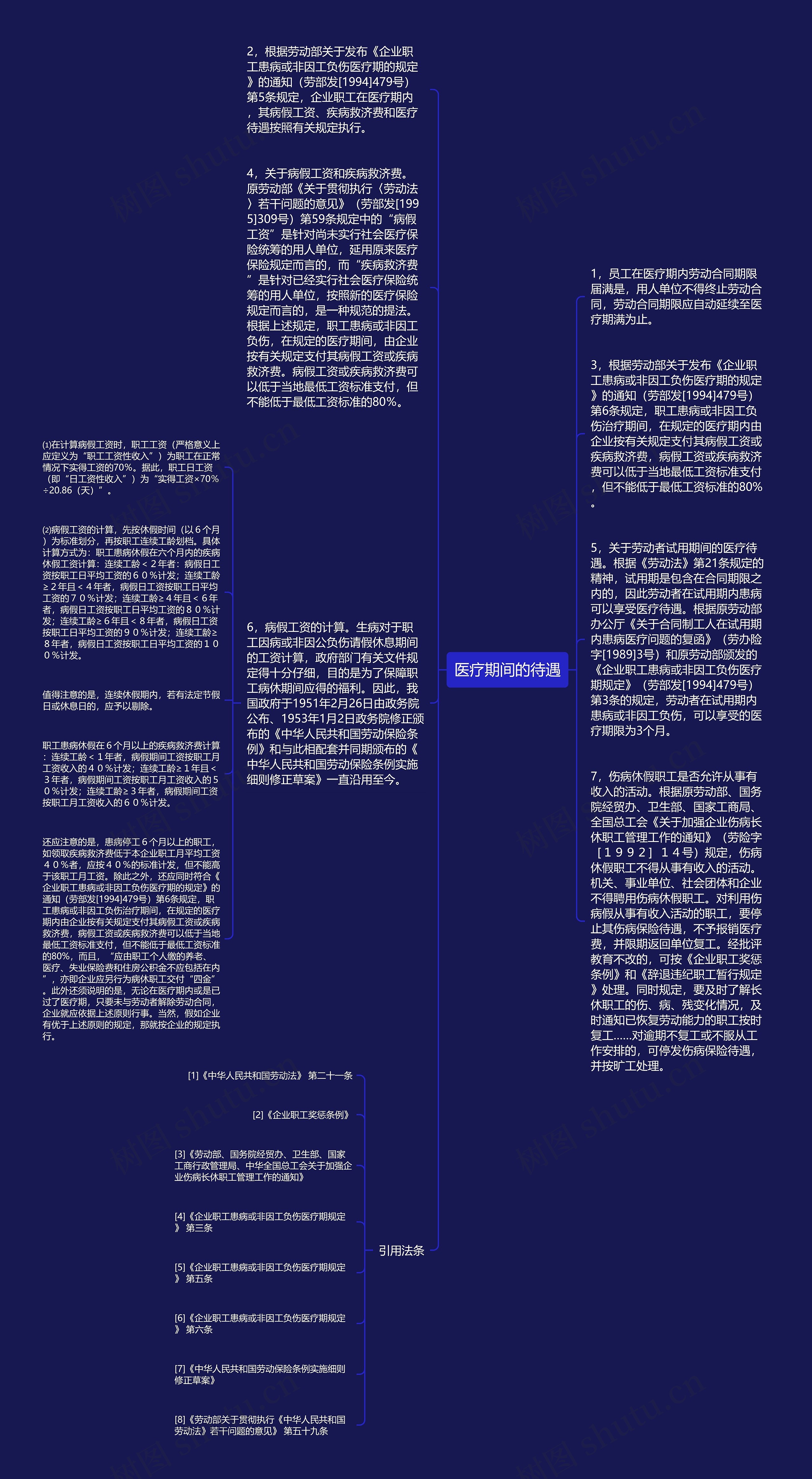 医疗期间的待遇思维导图