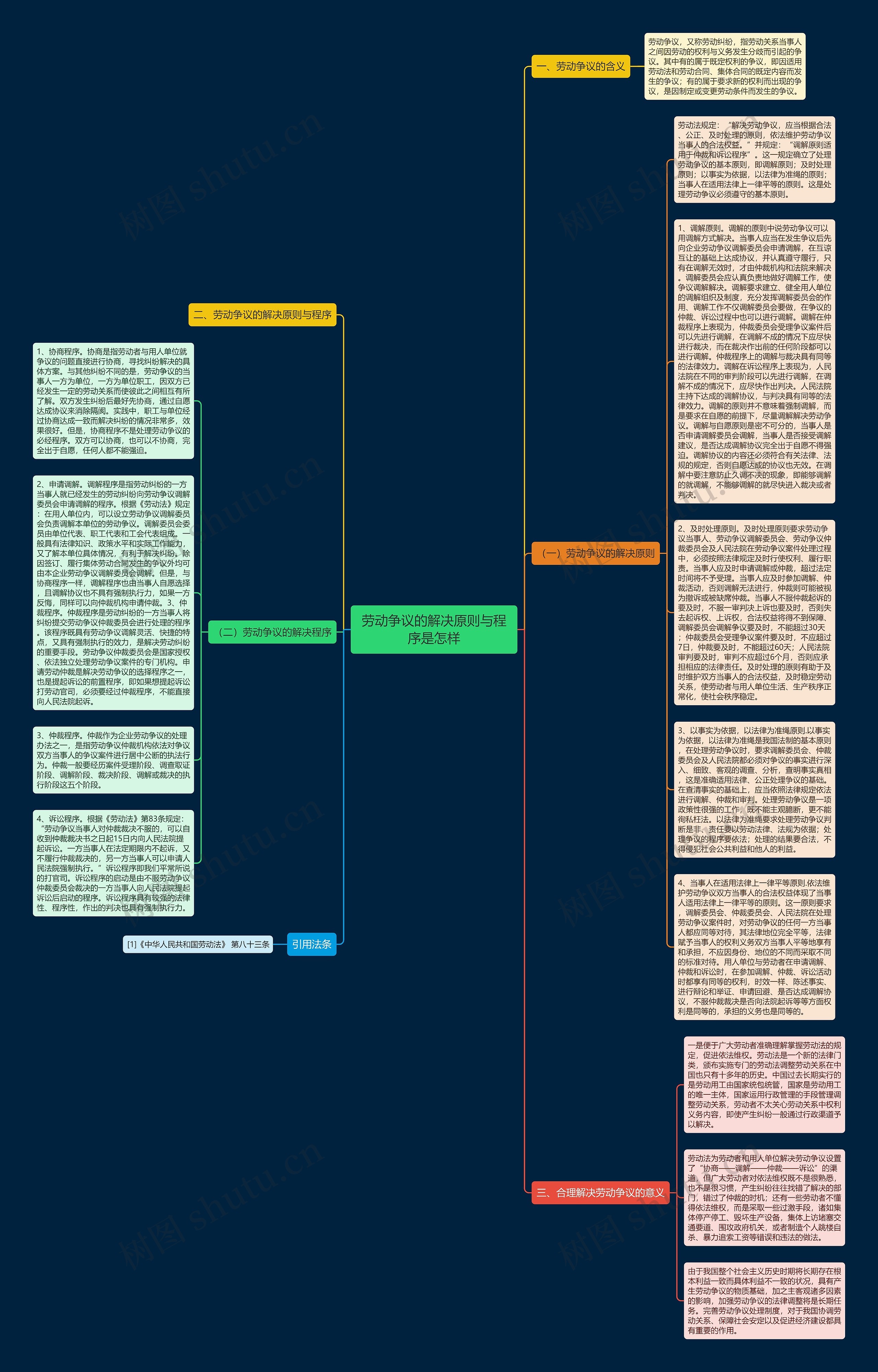 劳动争议的解决原则与程序是怎样思维导图