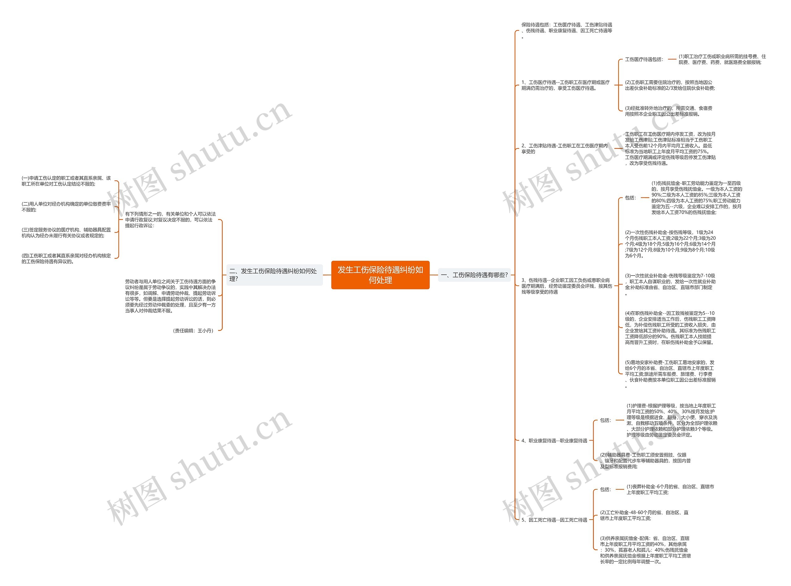 发生工伤保险待遇纠纷如何处理思维导图