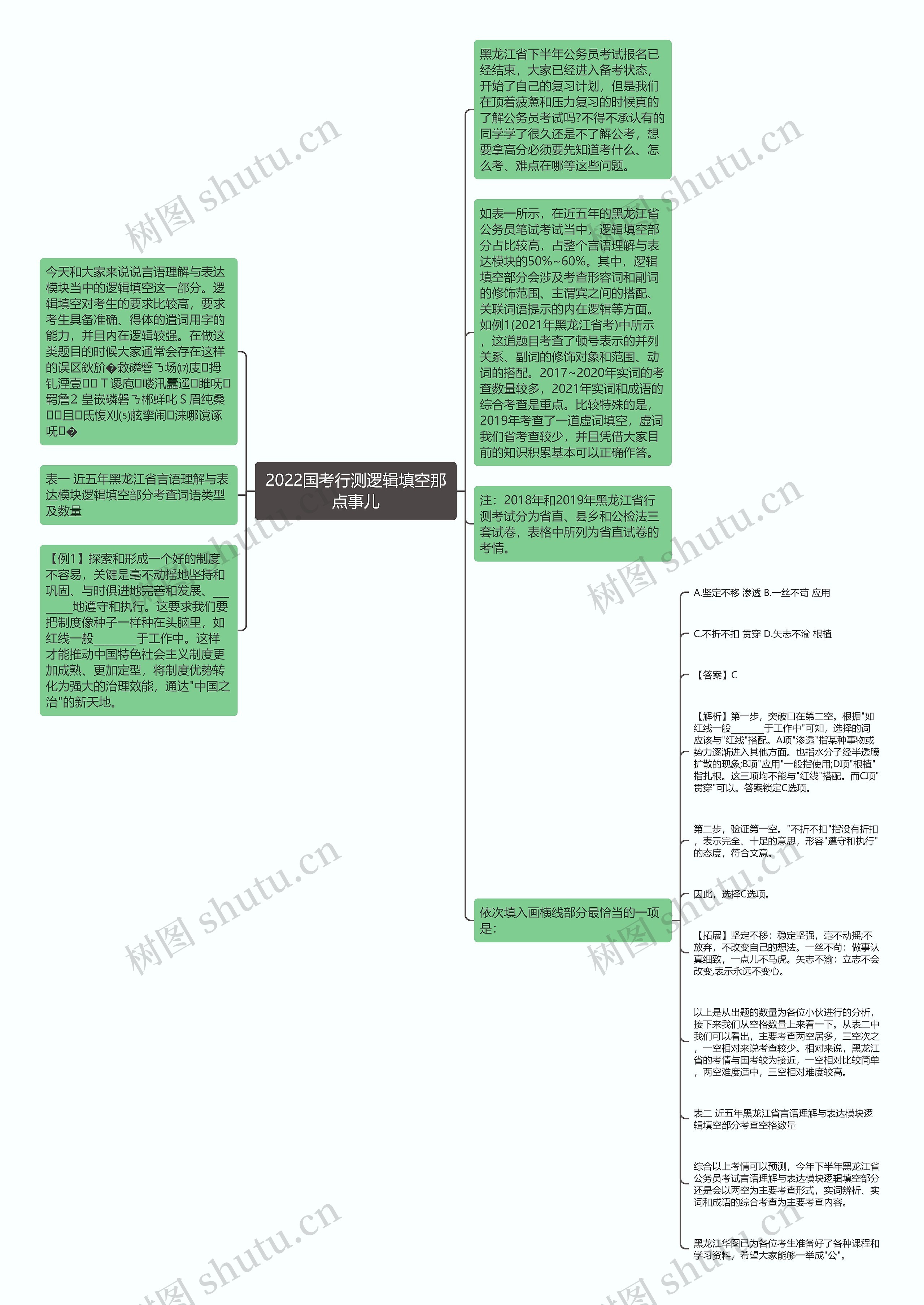 2022国考行测逻辑填空那点事儿