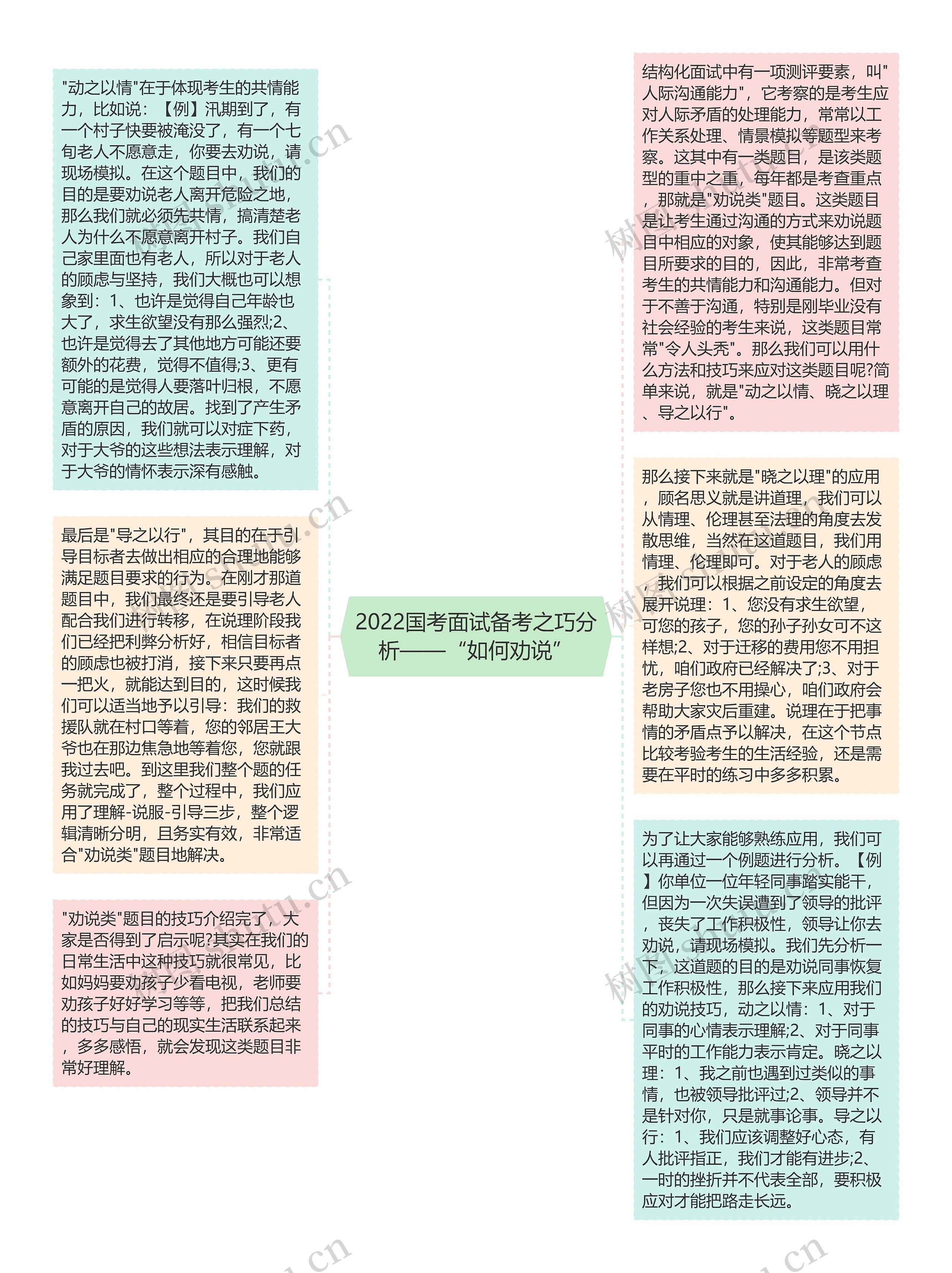 2022国考面试备考之巧分析——“如何劝说”思维导图