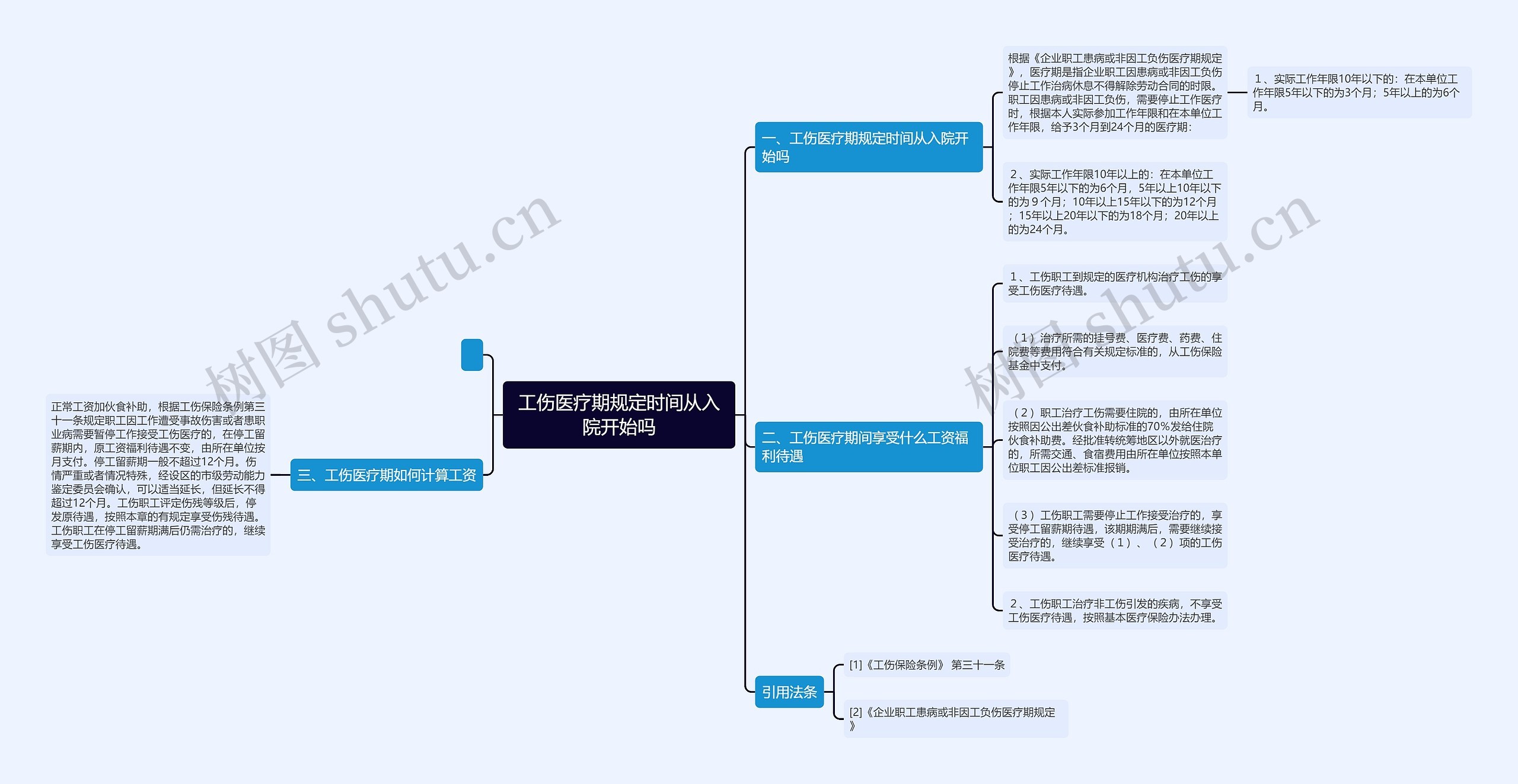 工伤医疗期规定时间从入院开始吗思维导图