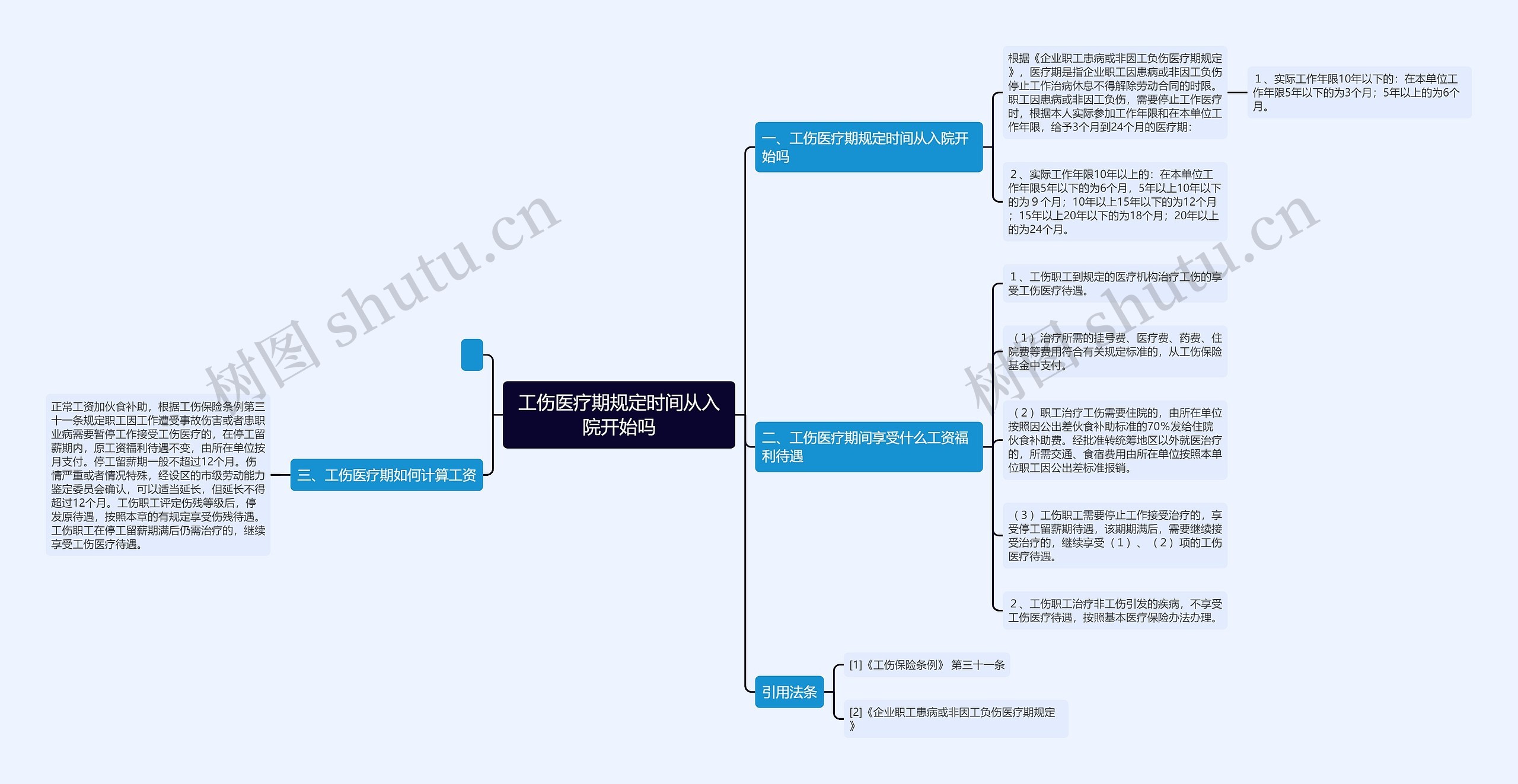 工伤医疗期规定时间从入院开始吗 工伤医疗期规定时间从入院开始吗