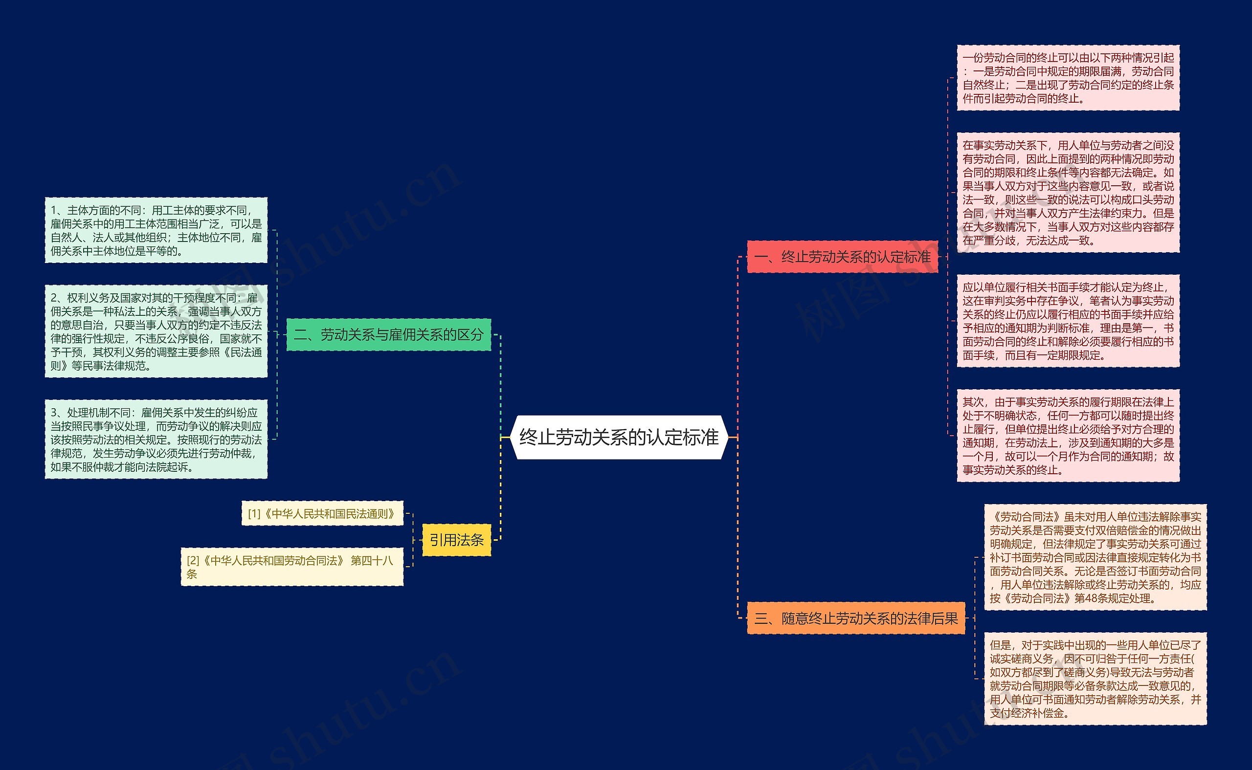 终止劳动关系的认定标准思维导图