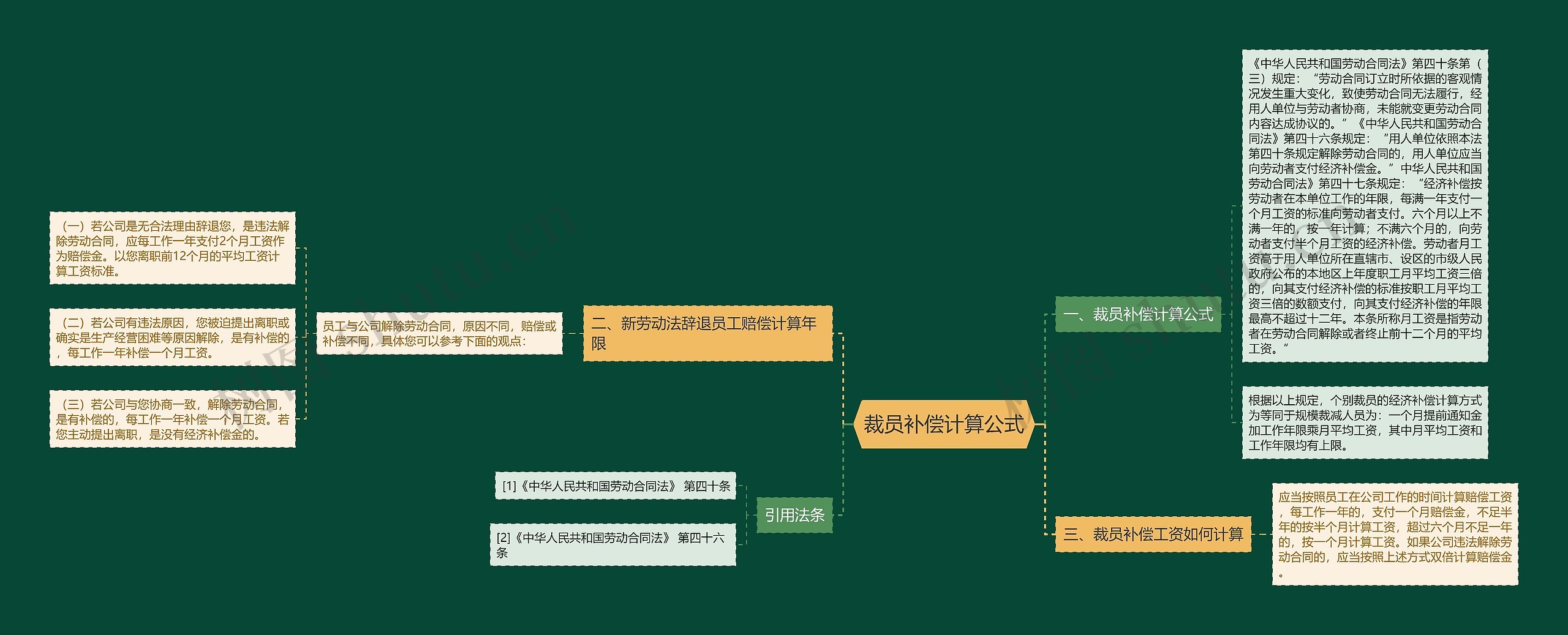 裁员补偿计算公式思维导图