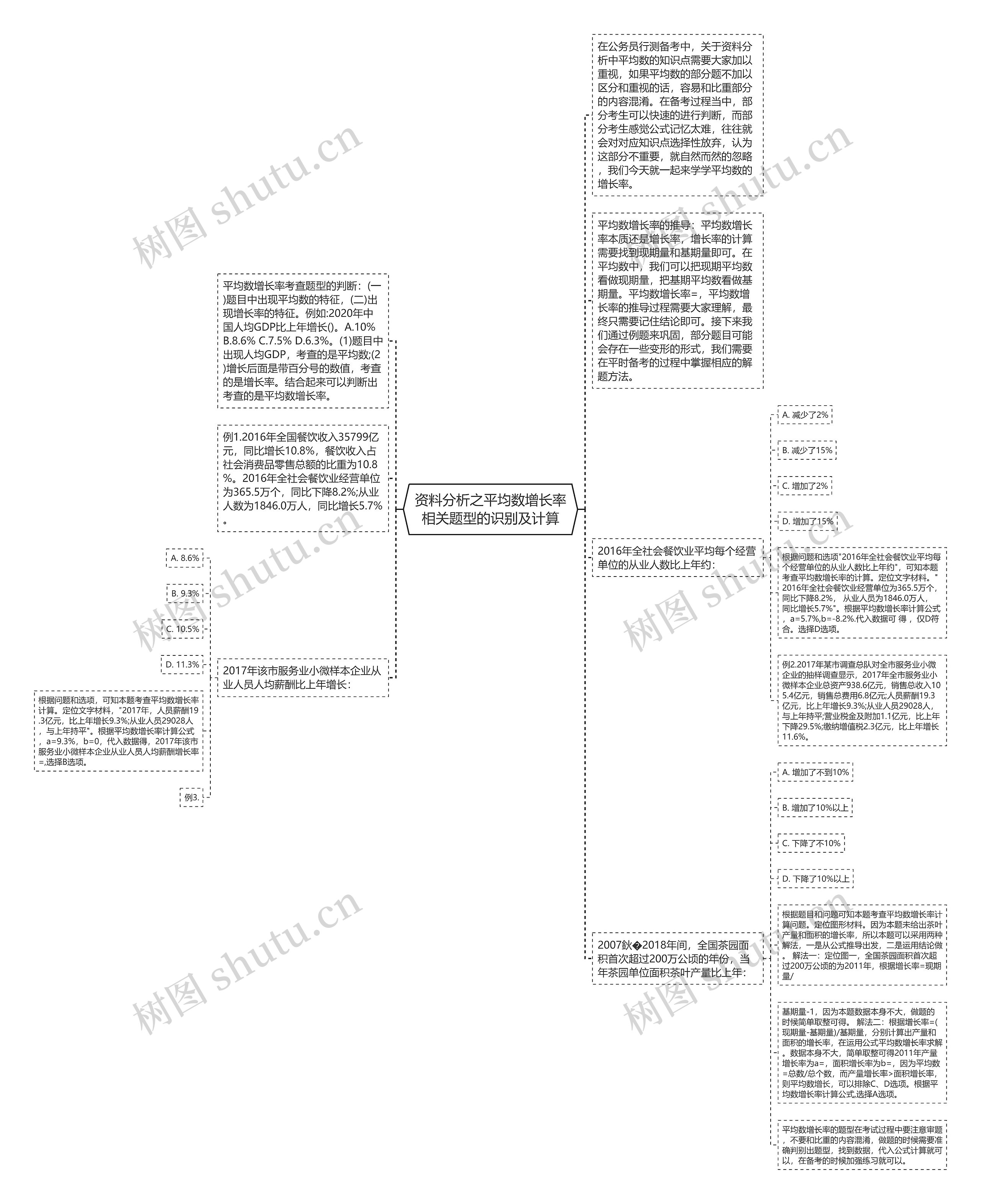 资料分析之平均数增长率相关题型的识别及计算思维导图
