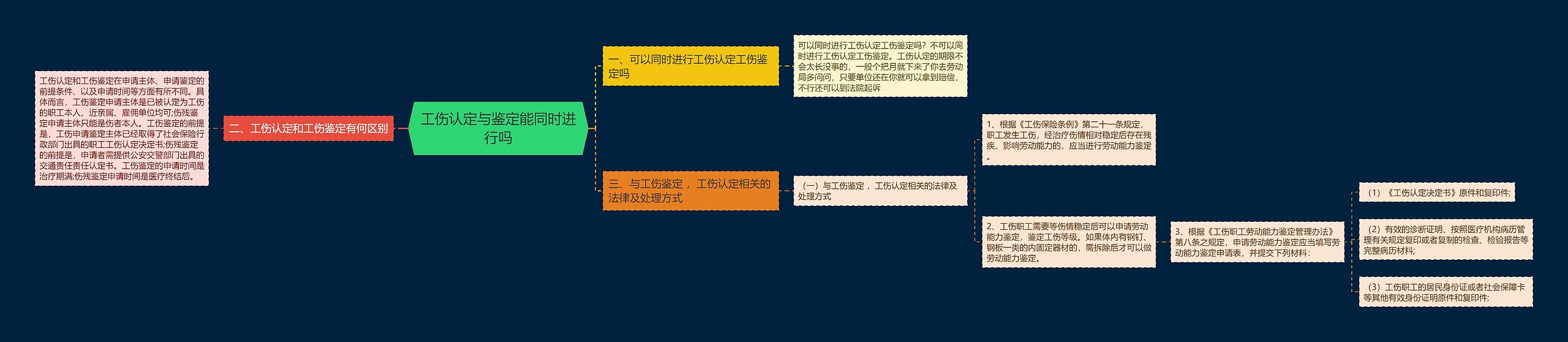 工伤认定与鉴定能同时进行吗思维导图