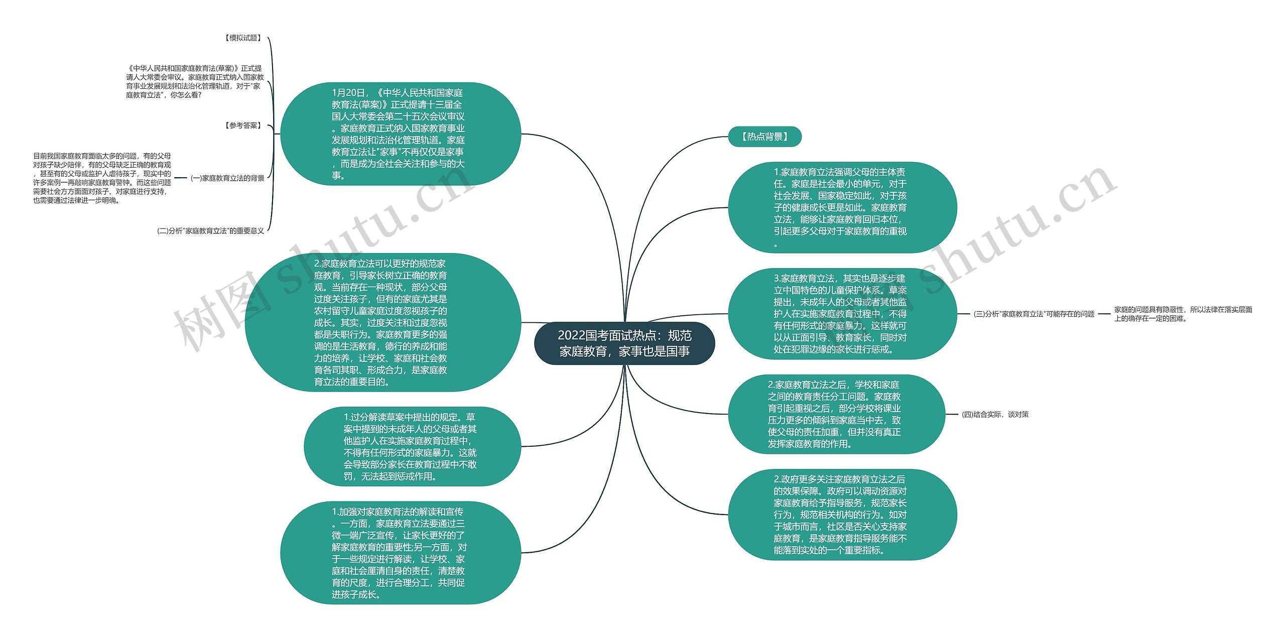 2022国考面试热点：规范家庭教育，家事也是国事思维导图