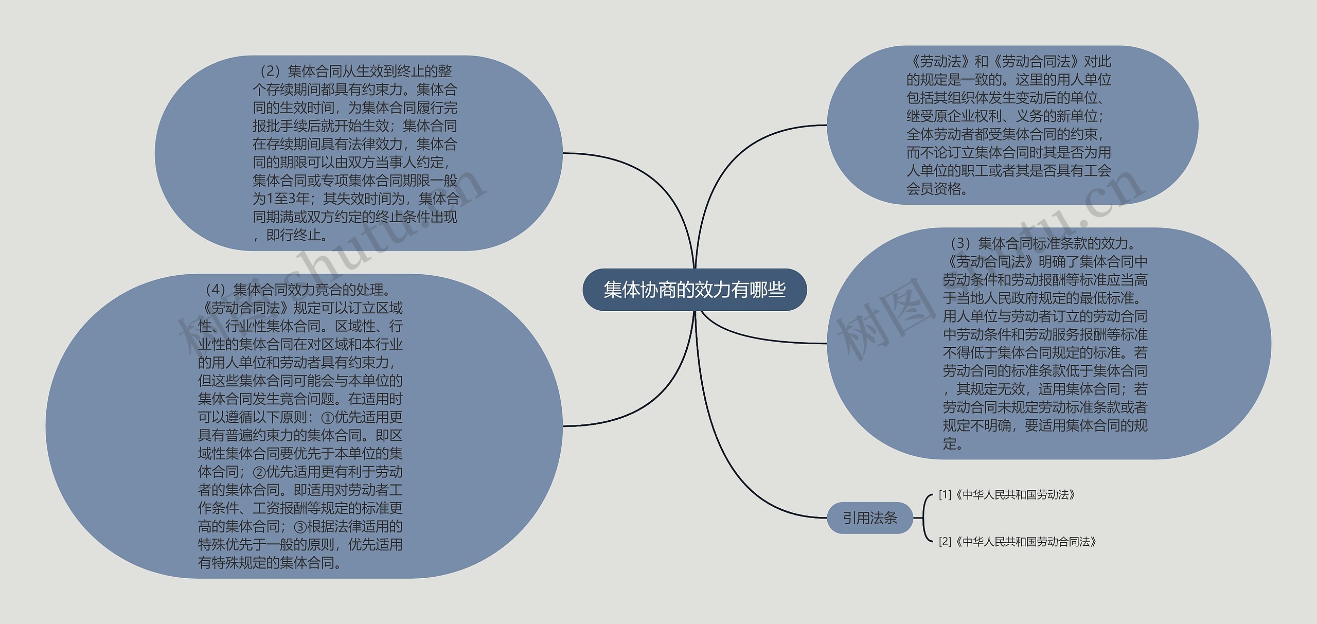 集体协商的效力有哪些思维导图