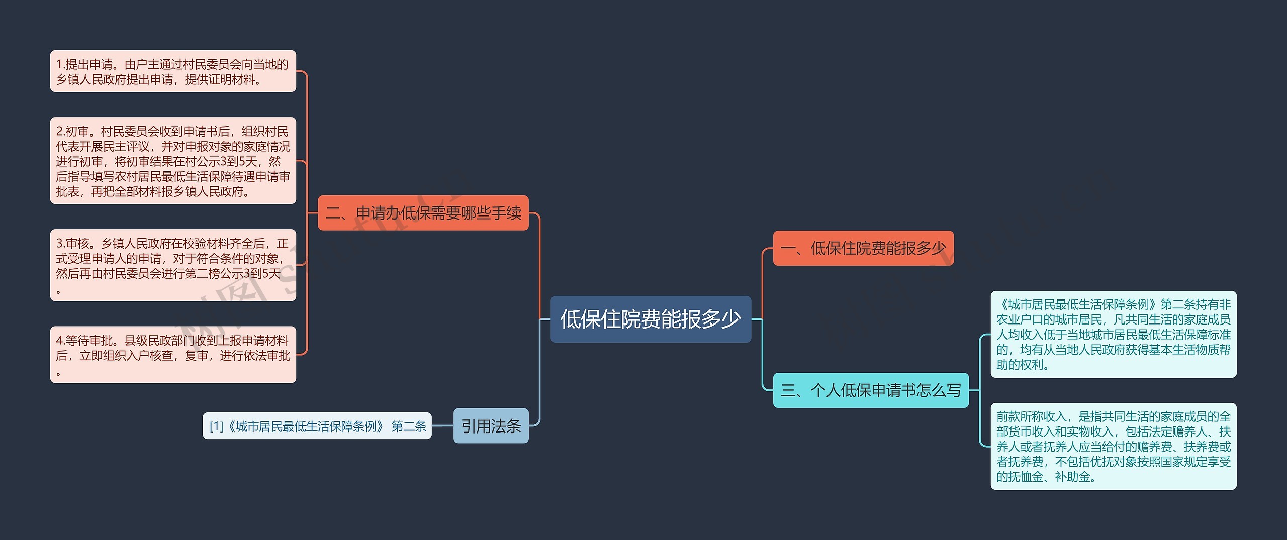 低保住院费能报多少思维导图