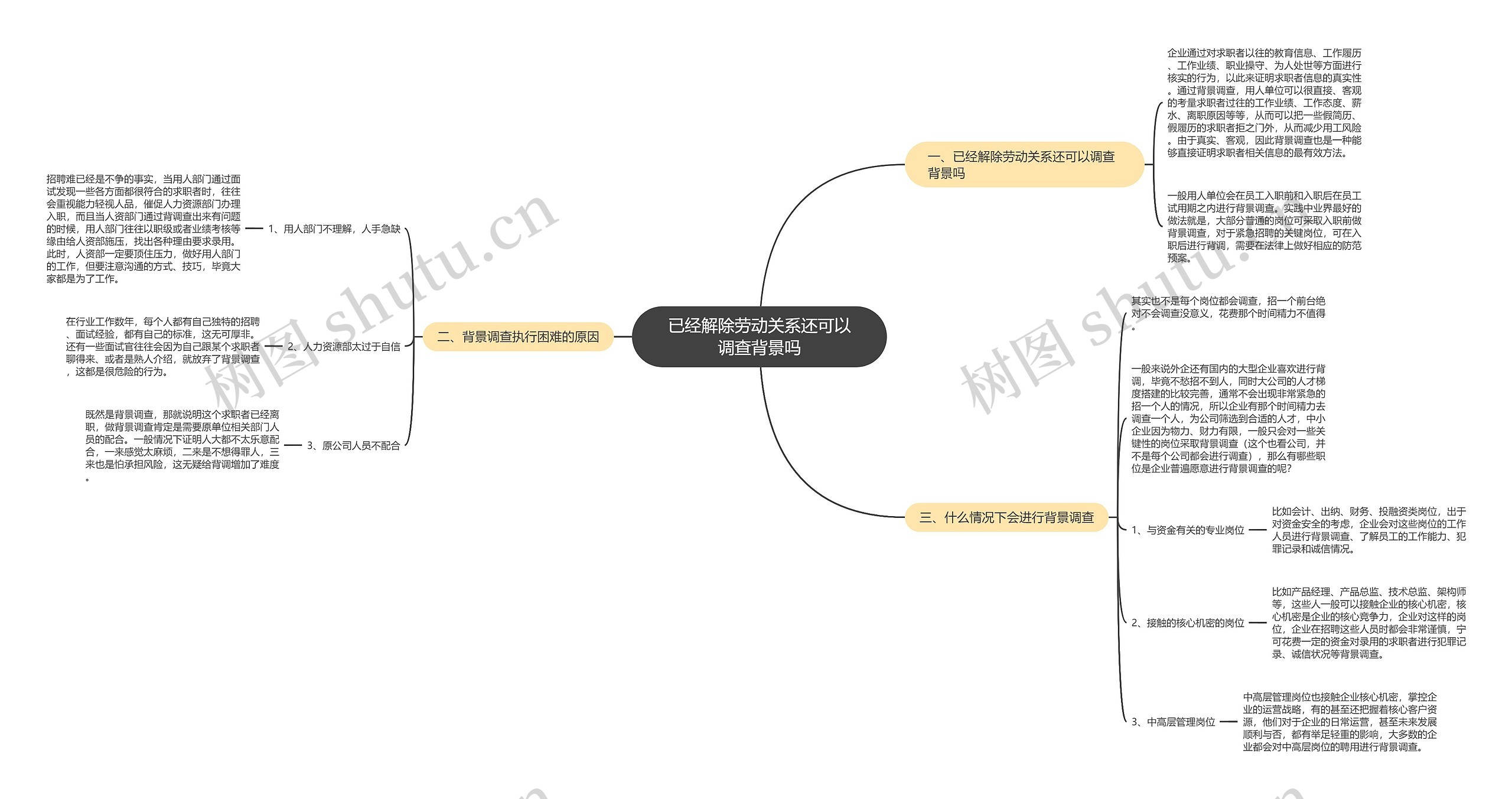 已经解除劳动关系还可以调查背景吗思维导图