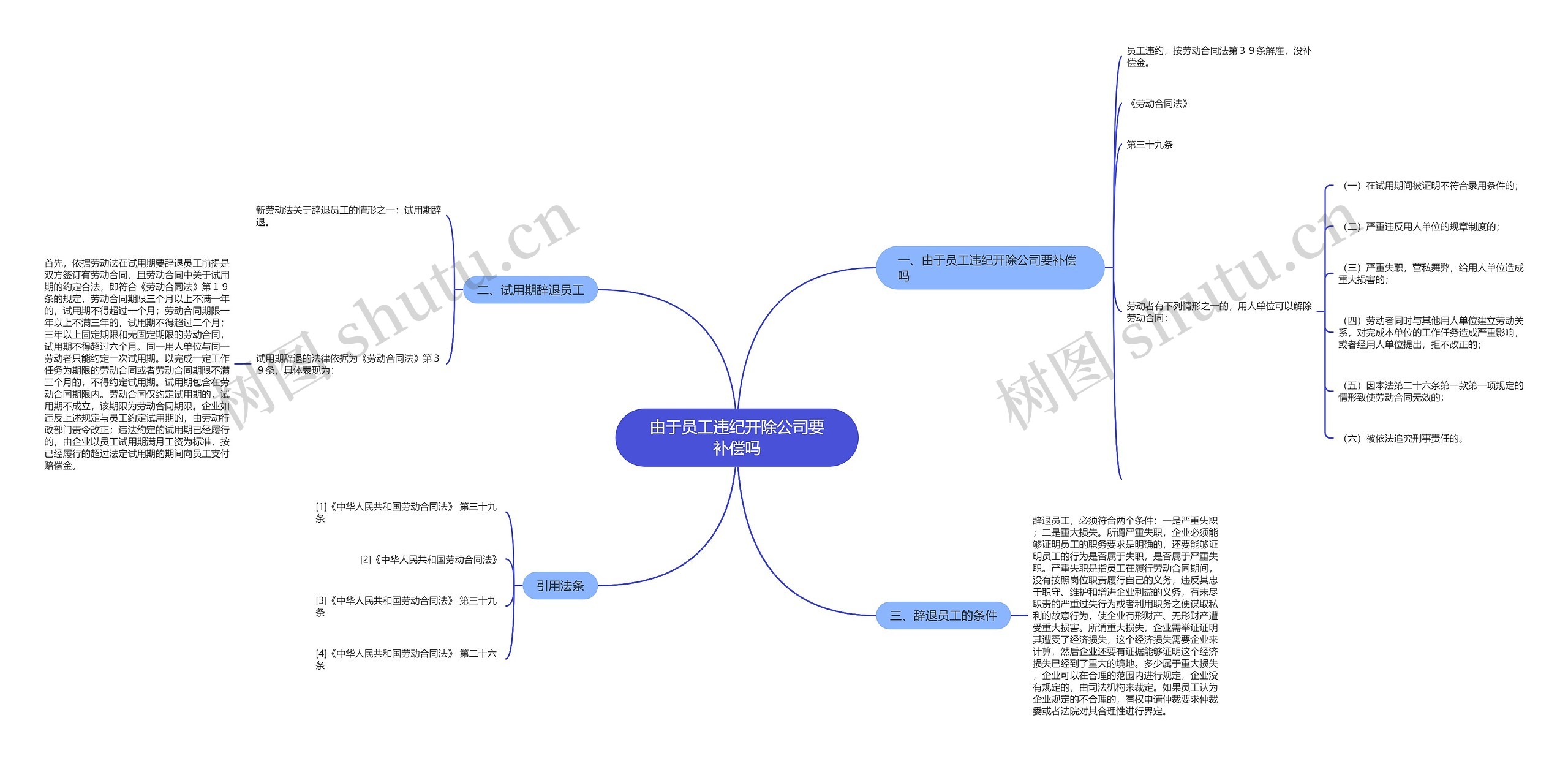 由于员工违纪开除公司要补偿吗思维导图
