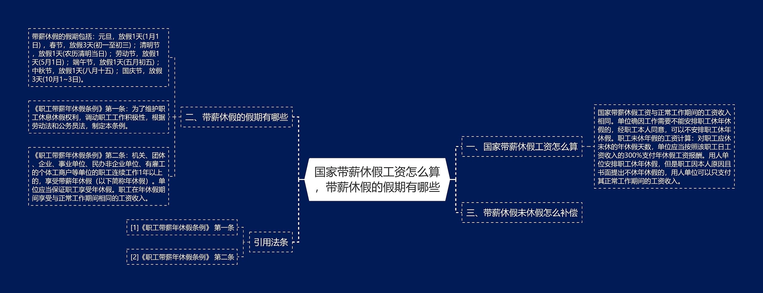 国家带薪休假工资怎么算，带薪休假的假期有哪些思维导图