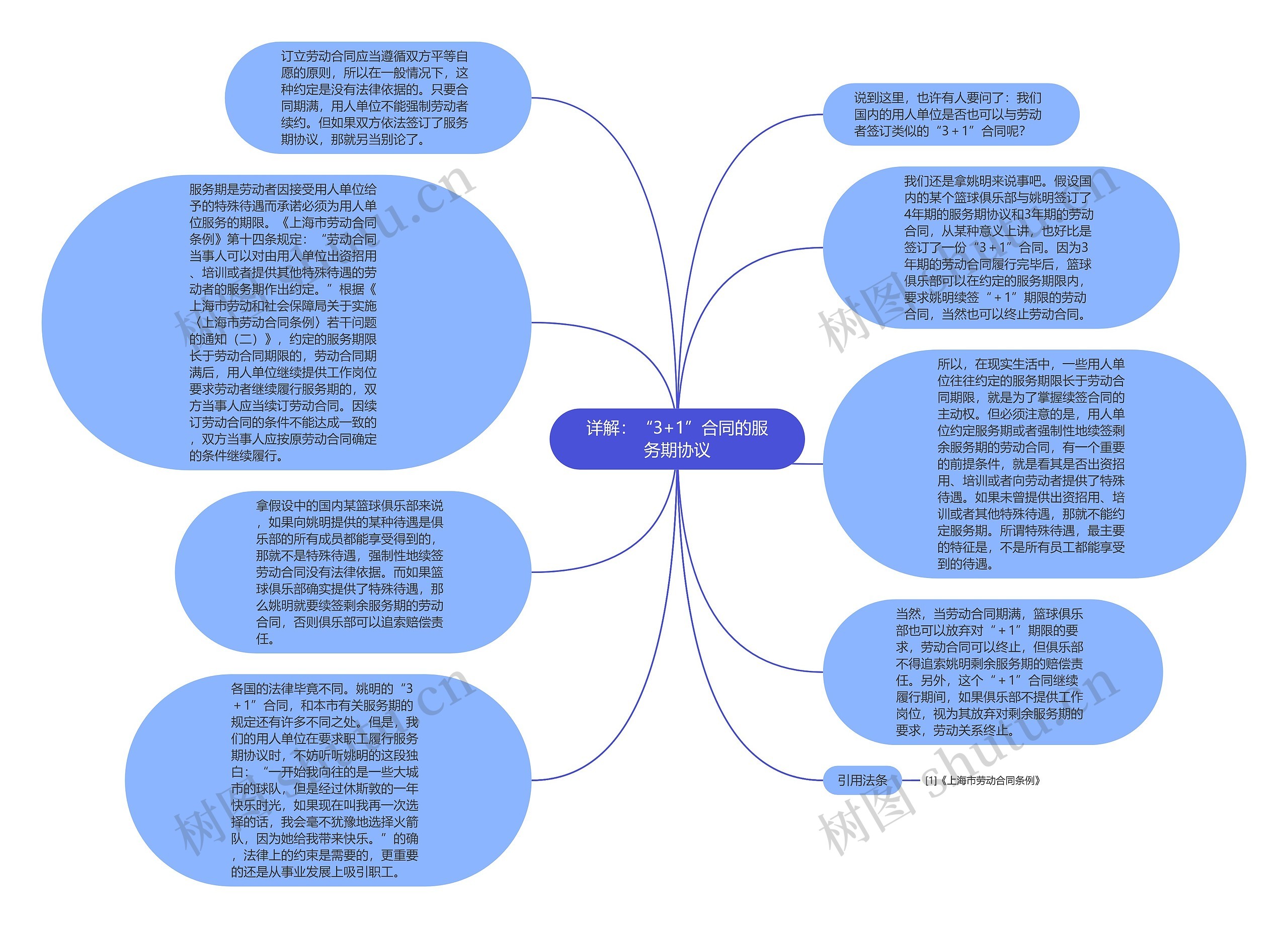 详解：“3+1”合同的服务期协议思维导图