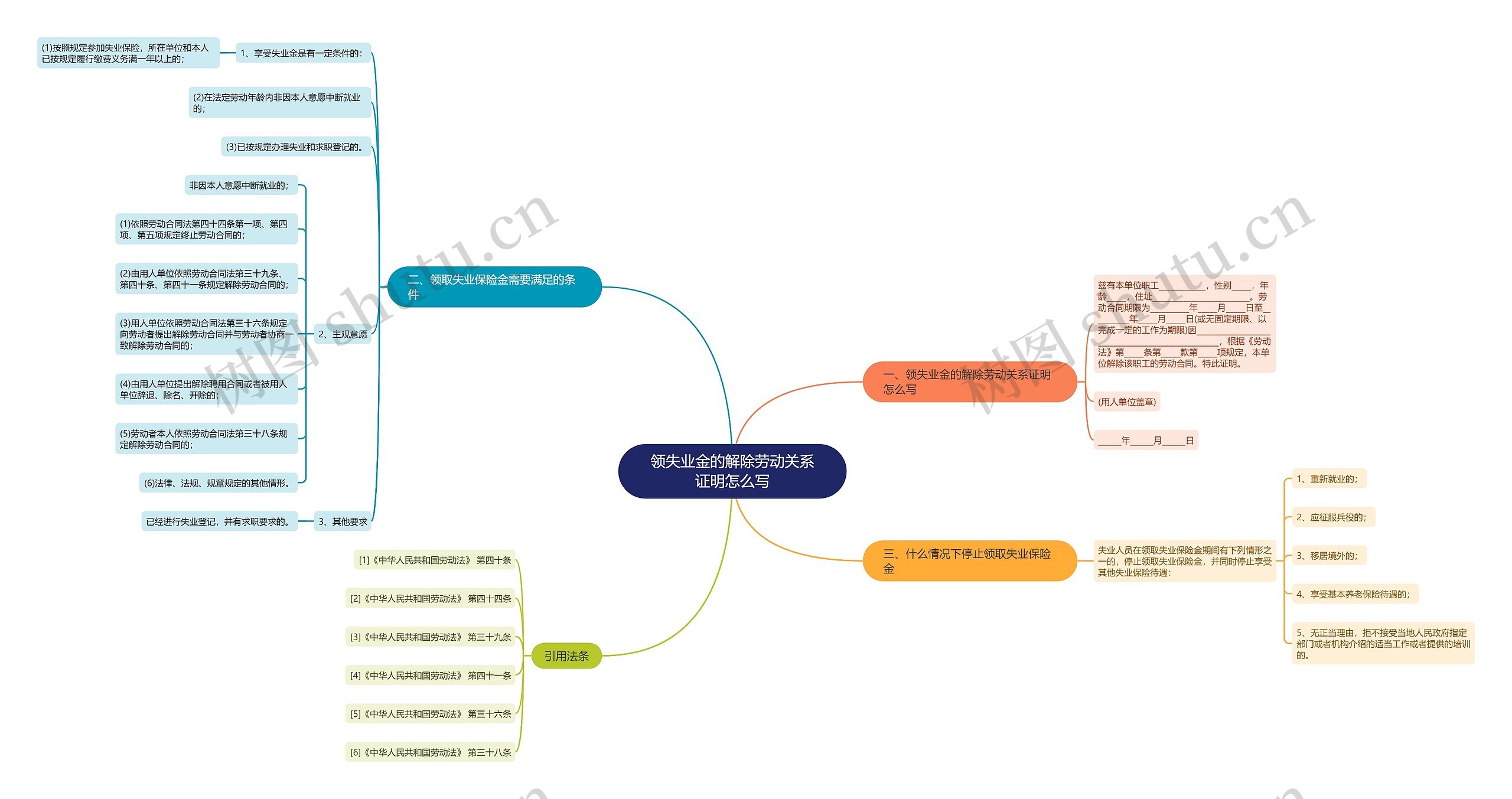 领失业金的解除劳动关系证明怎么写思维导图