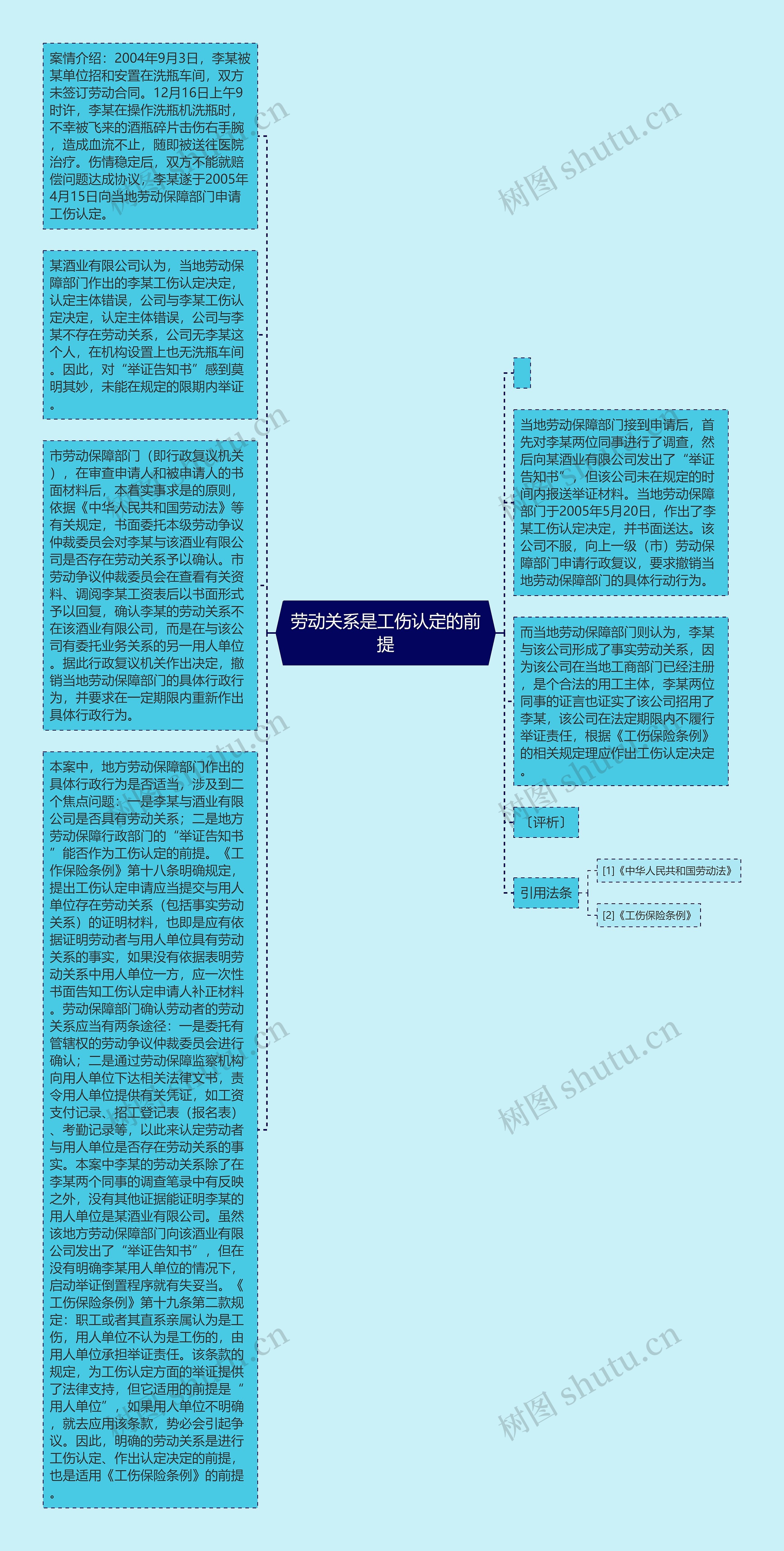 劳动关系是工伤认定的前提思维导图