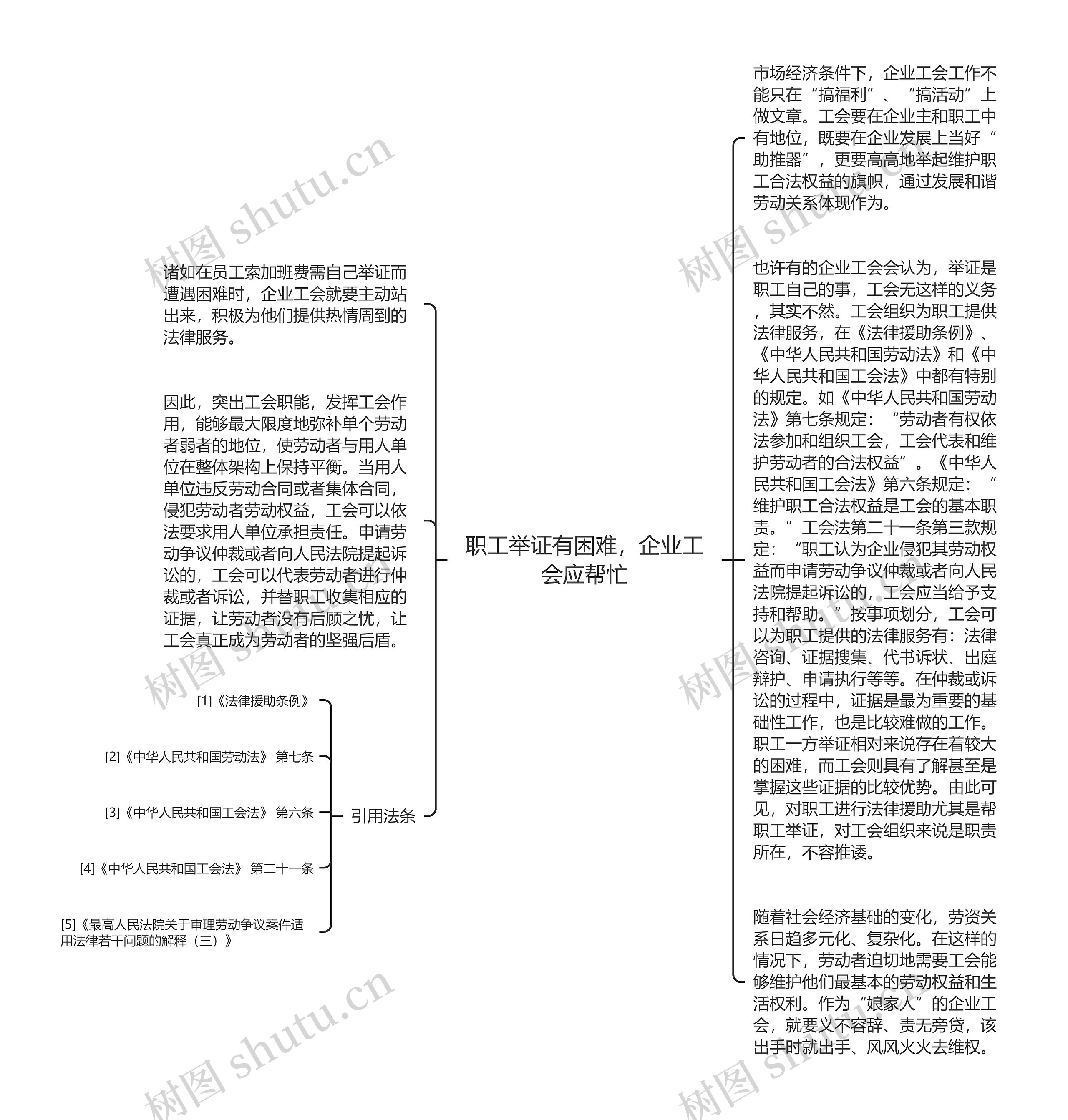 职工举证有困难，企业工会应帮忙思维导图