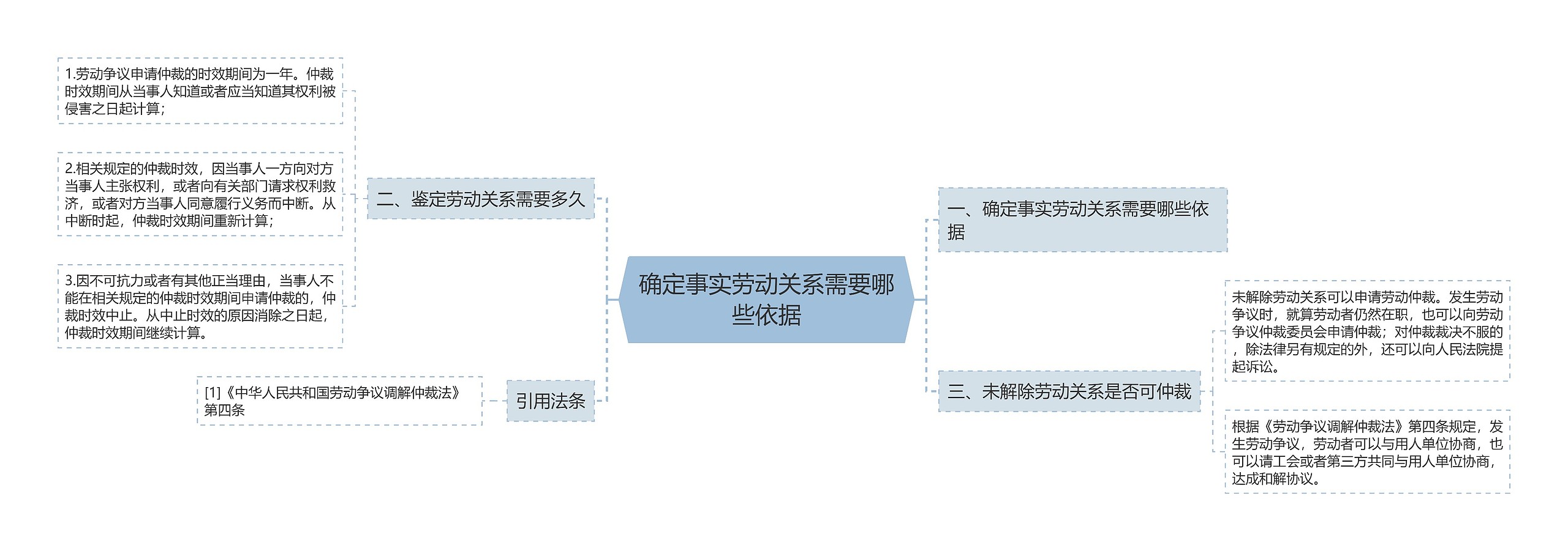 确定事实劳动关系需要哪些依据