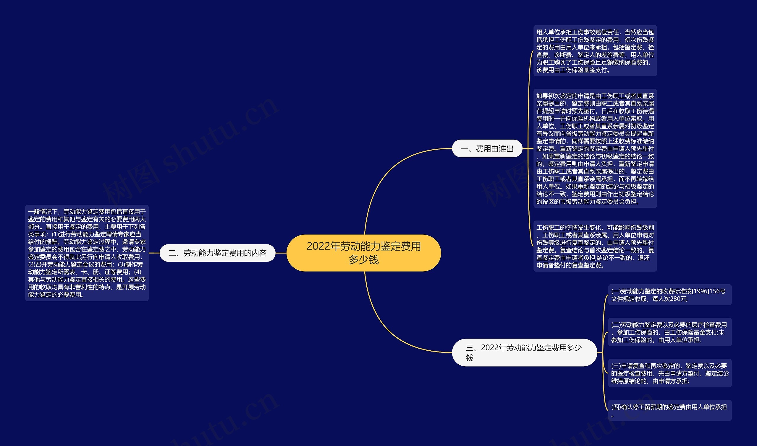 2022年劳动能力鉴定费用多少钱思维导图