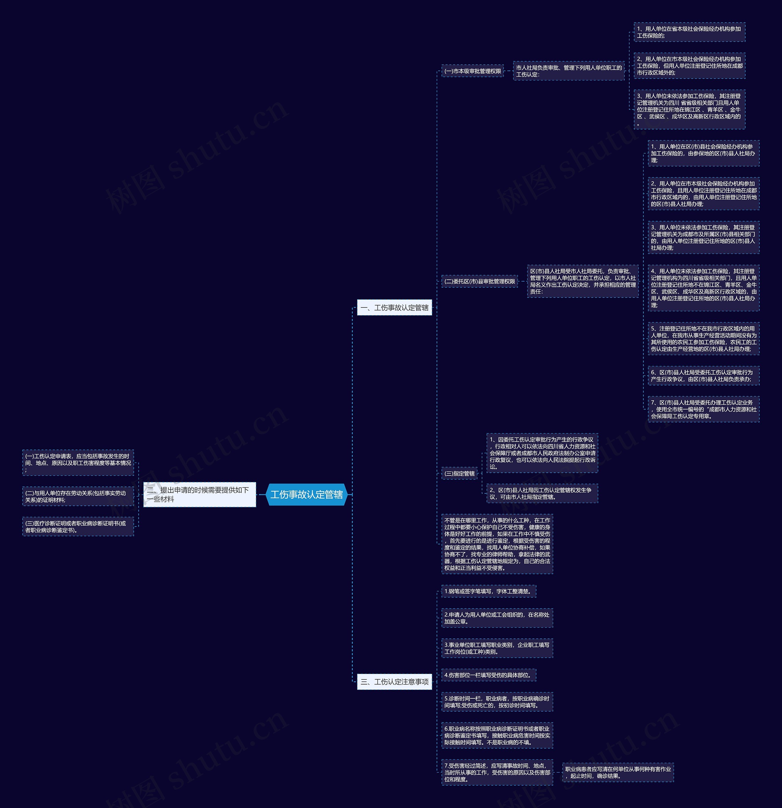 工伤事故认定管辖思维导图