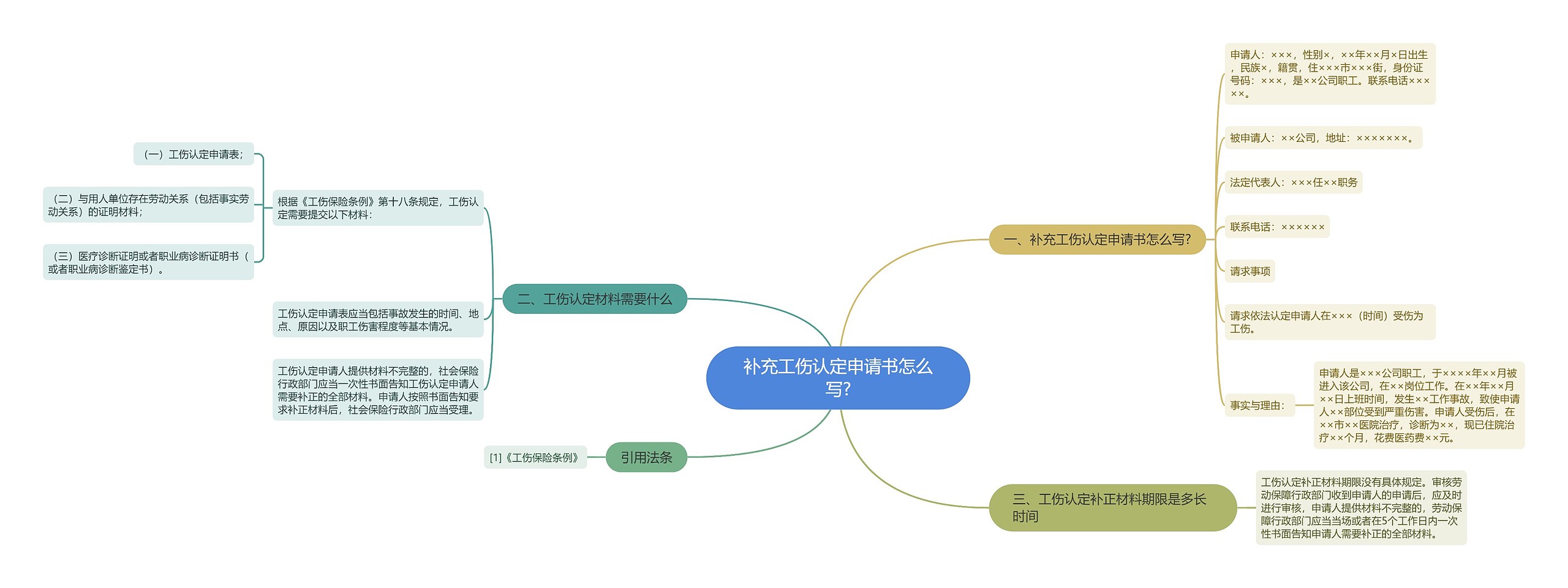 补充工伤认定申请书怎么写?思维导图