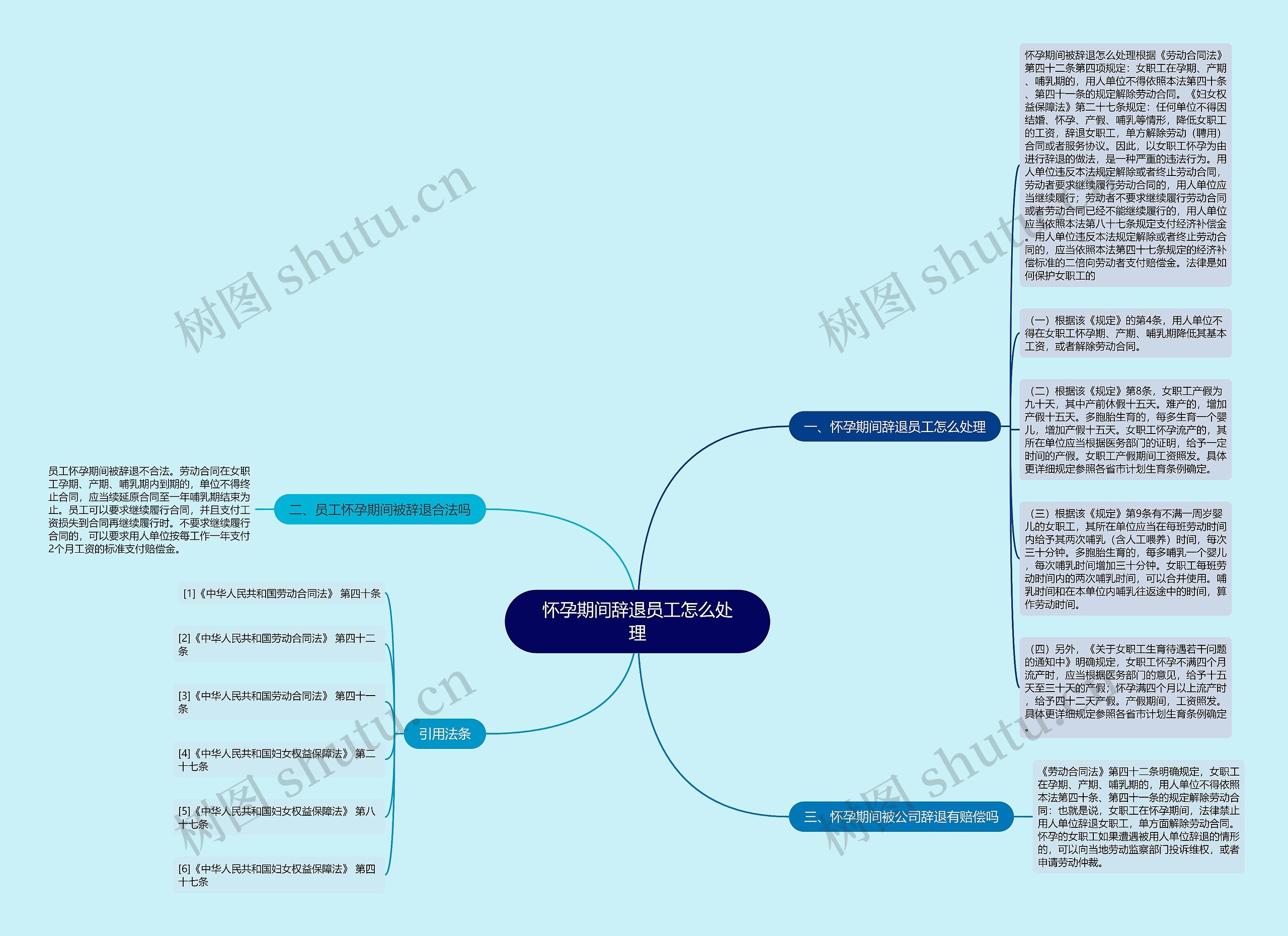 怀孕期间辞退员工怎么处理思维导图