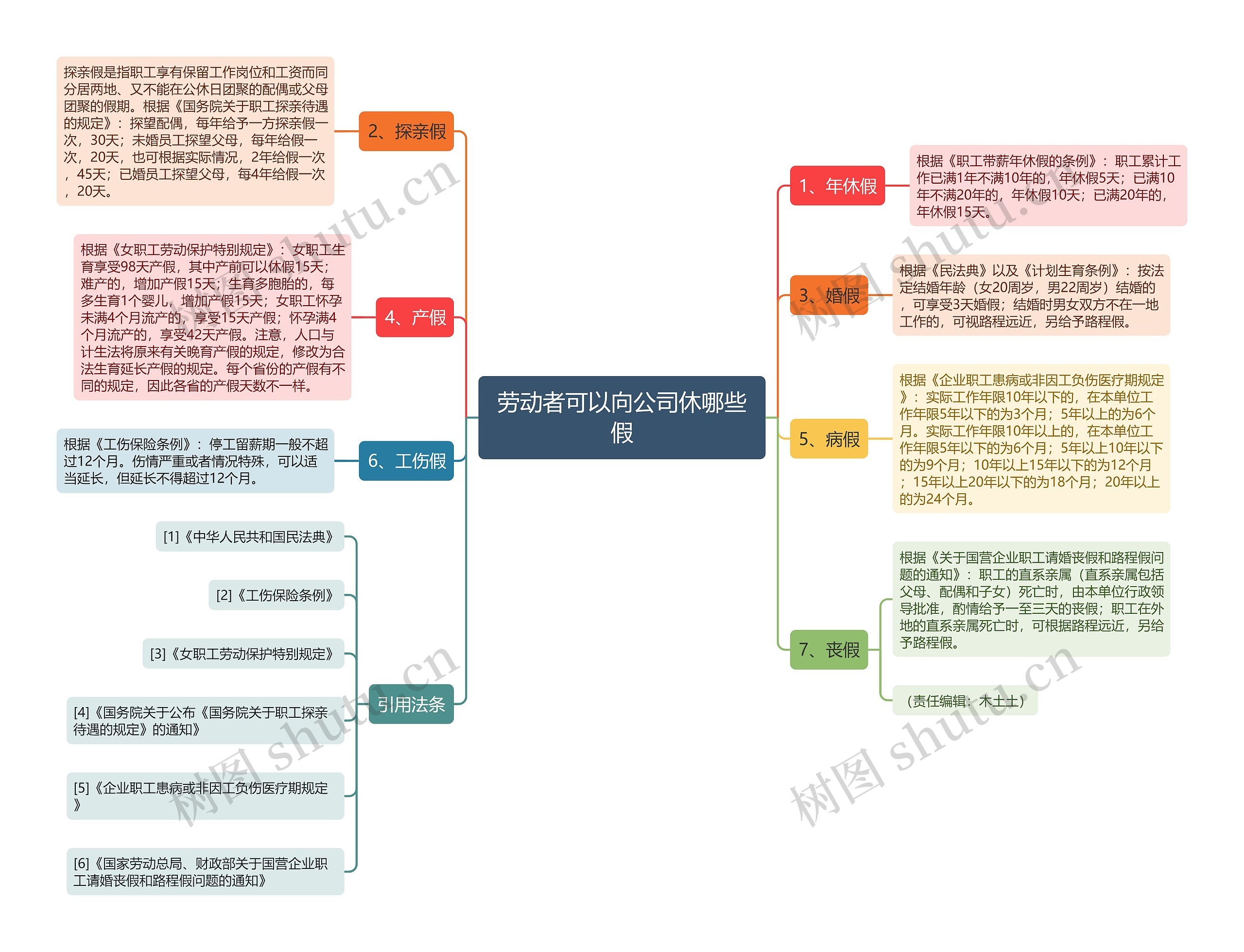 劳动者可以向公司休哪些假思维导图