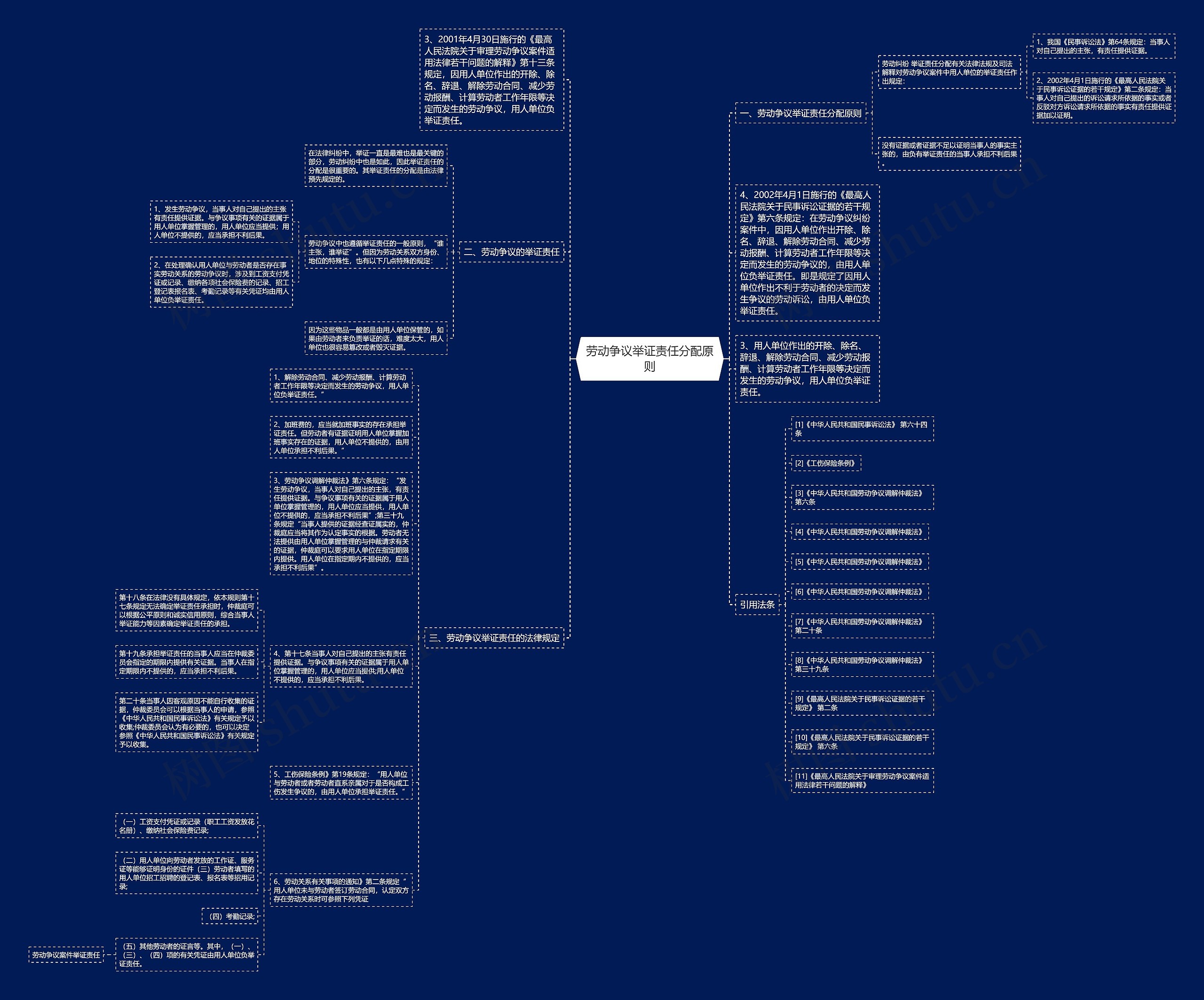 劳动争议举证责任分配原则思维导图