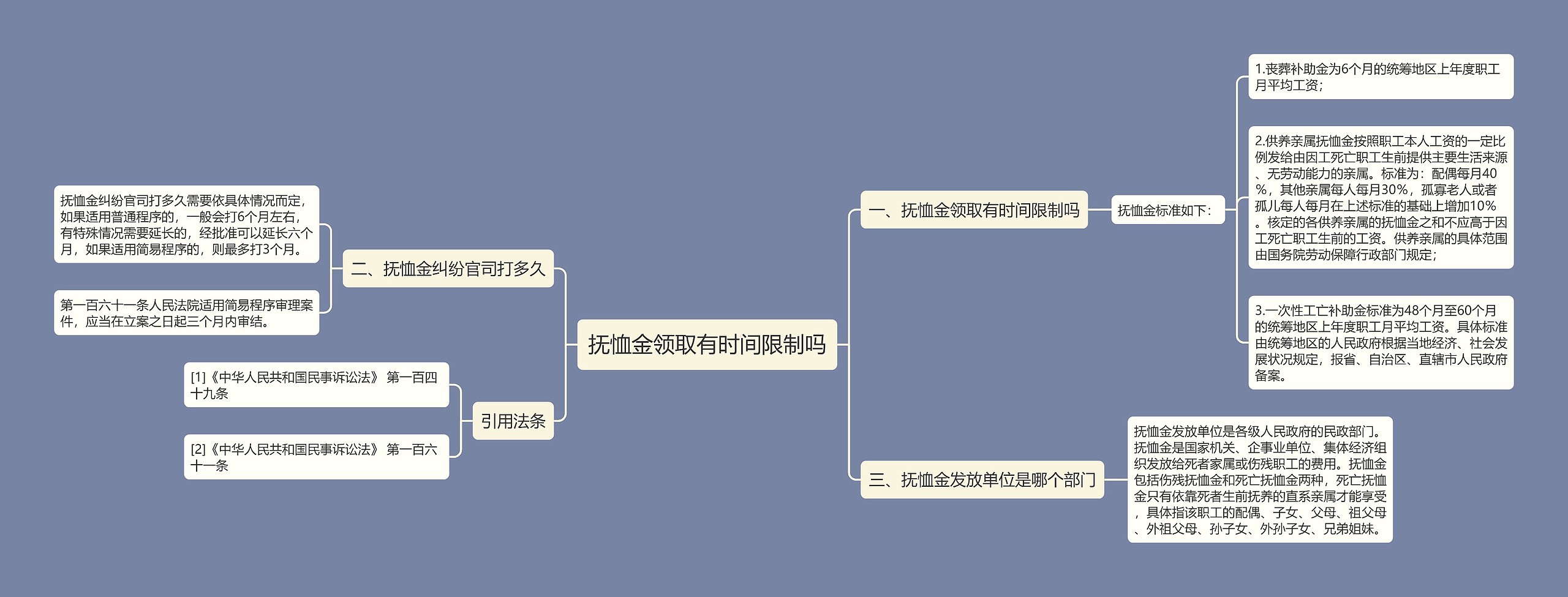 抚恤金领取有时间限制吗