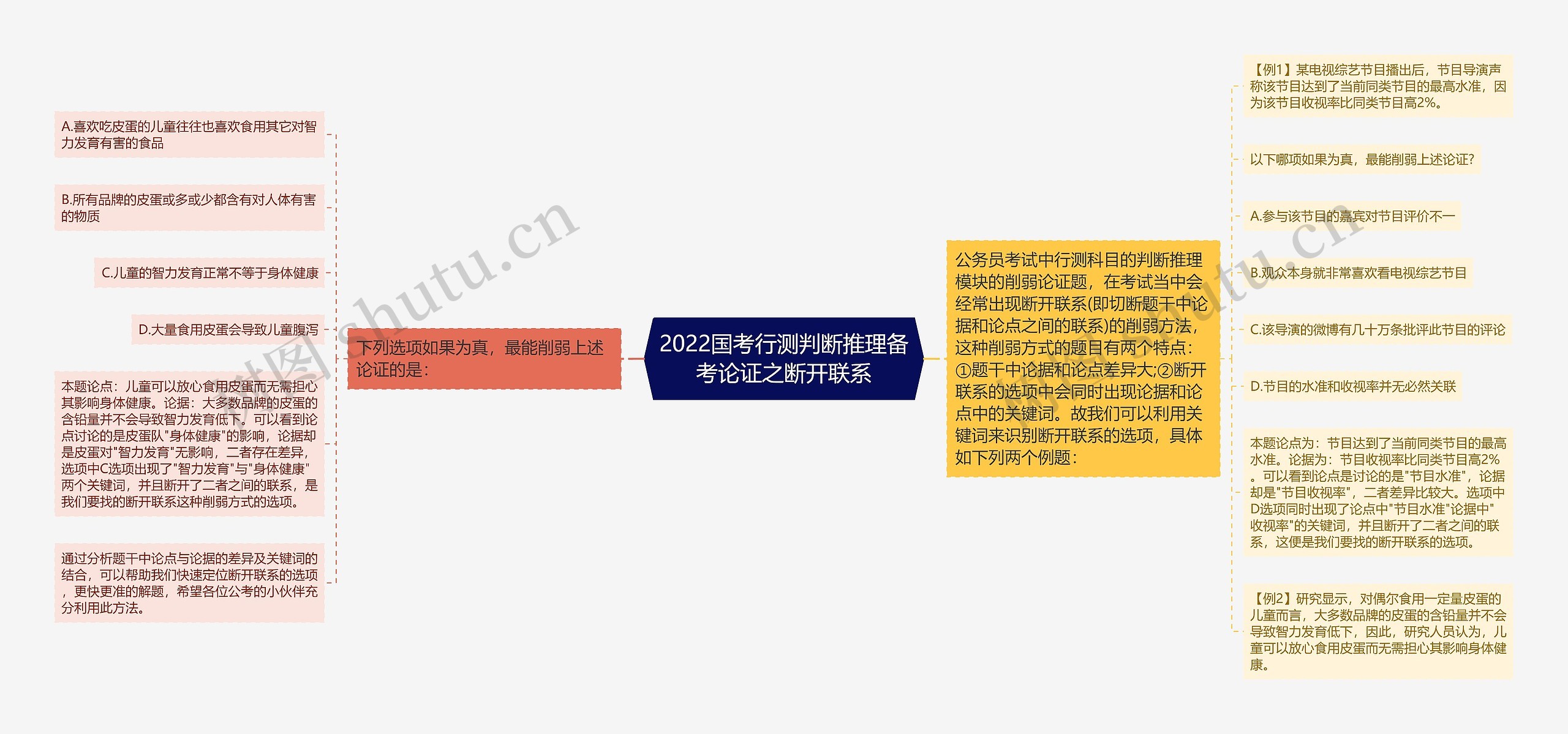 2022国考行测判断推理备考论证之断开联系思维导图高清图 2022国考行测判断推理备考论证之断开联系思维导图