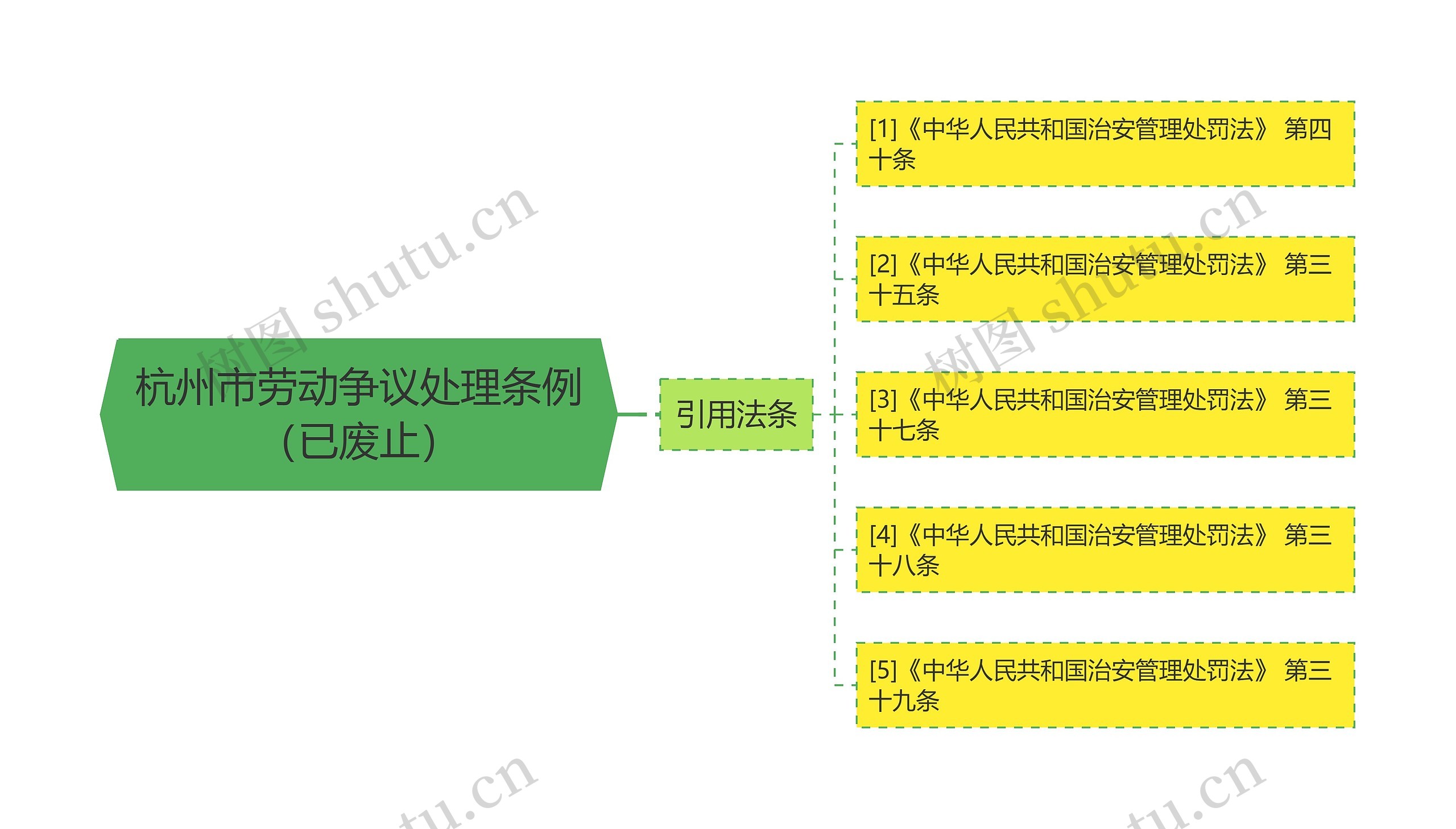 杭州市劳动争议处理条例（已废止）思维导图