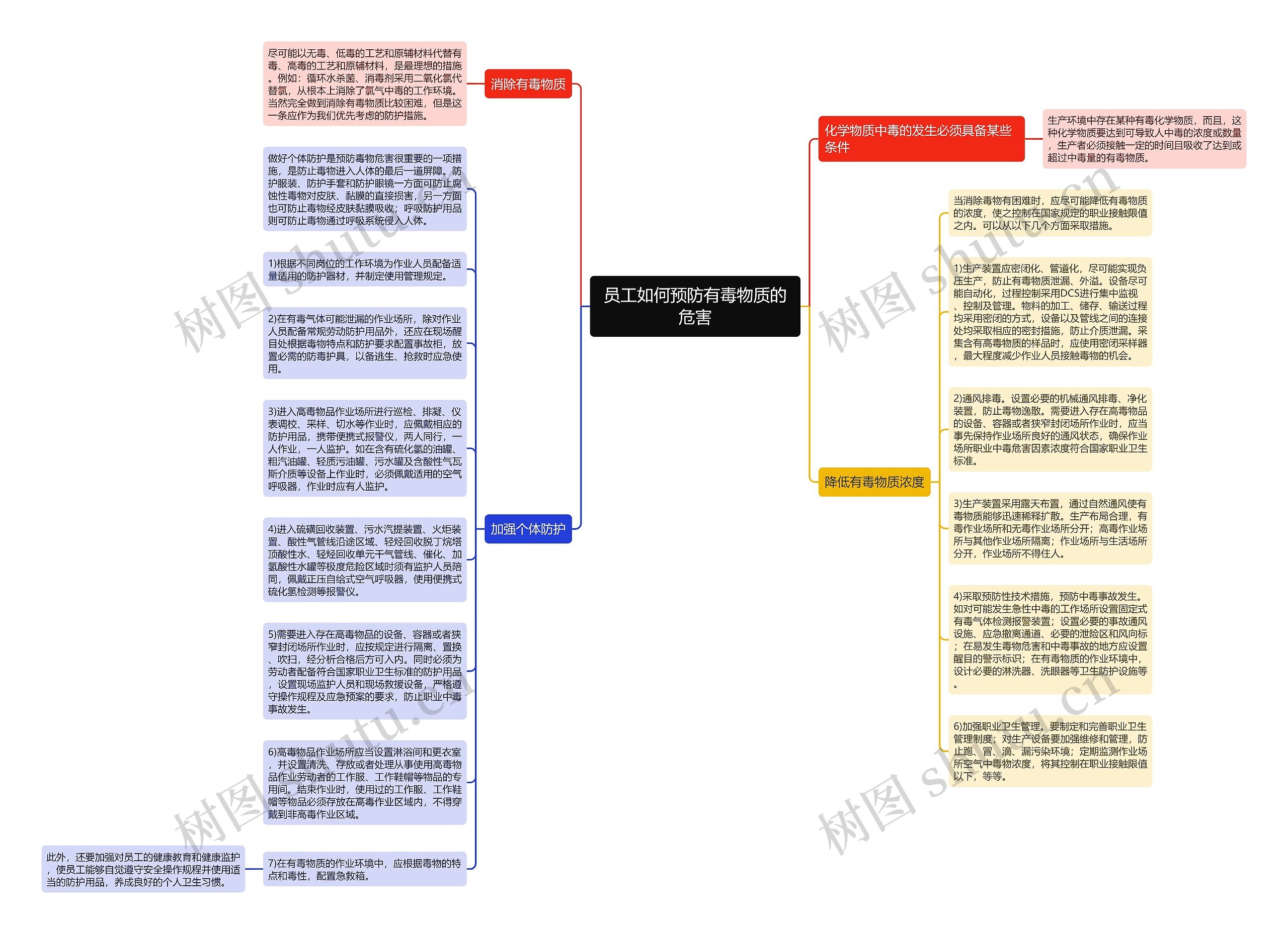 员工如何预防有毒物质的危害思维导图