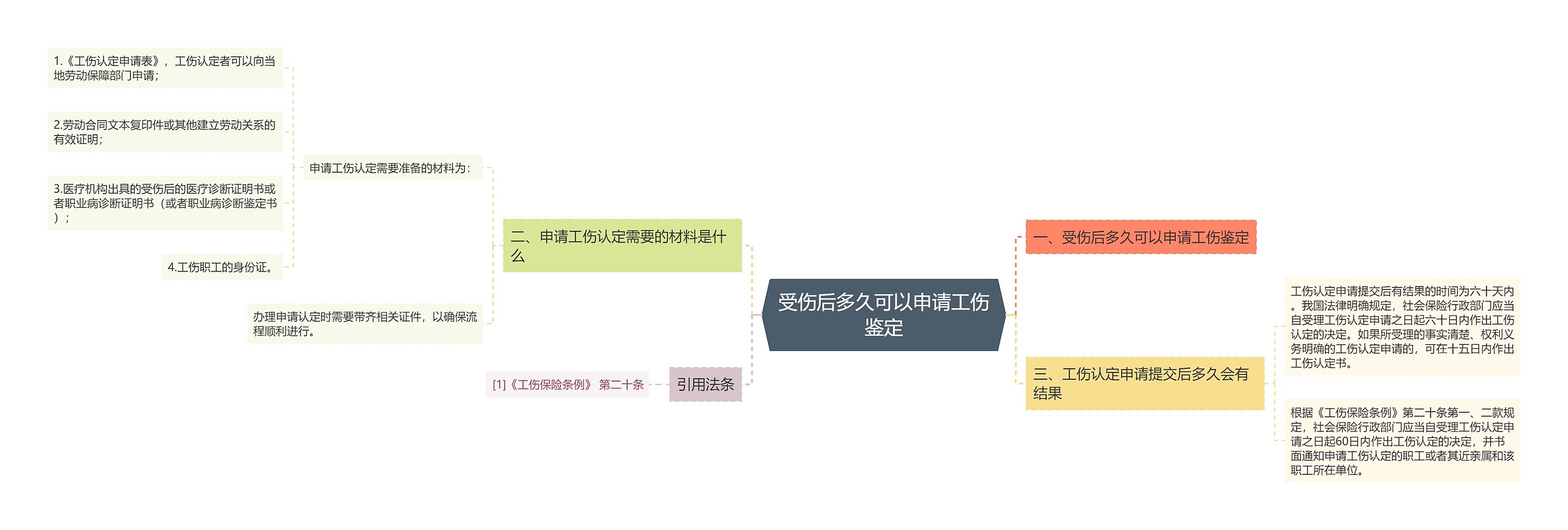 受伤后多久可以申请工伤鉴定思维导图