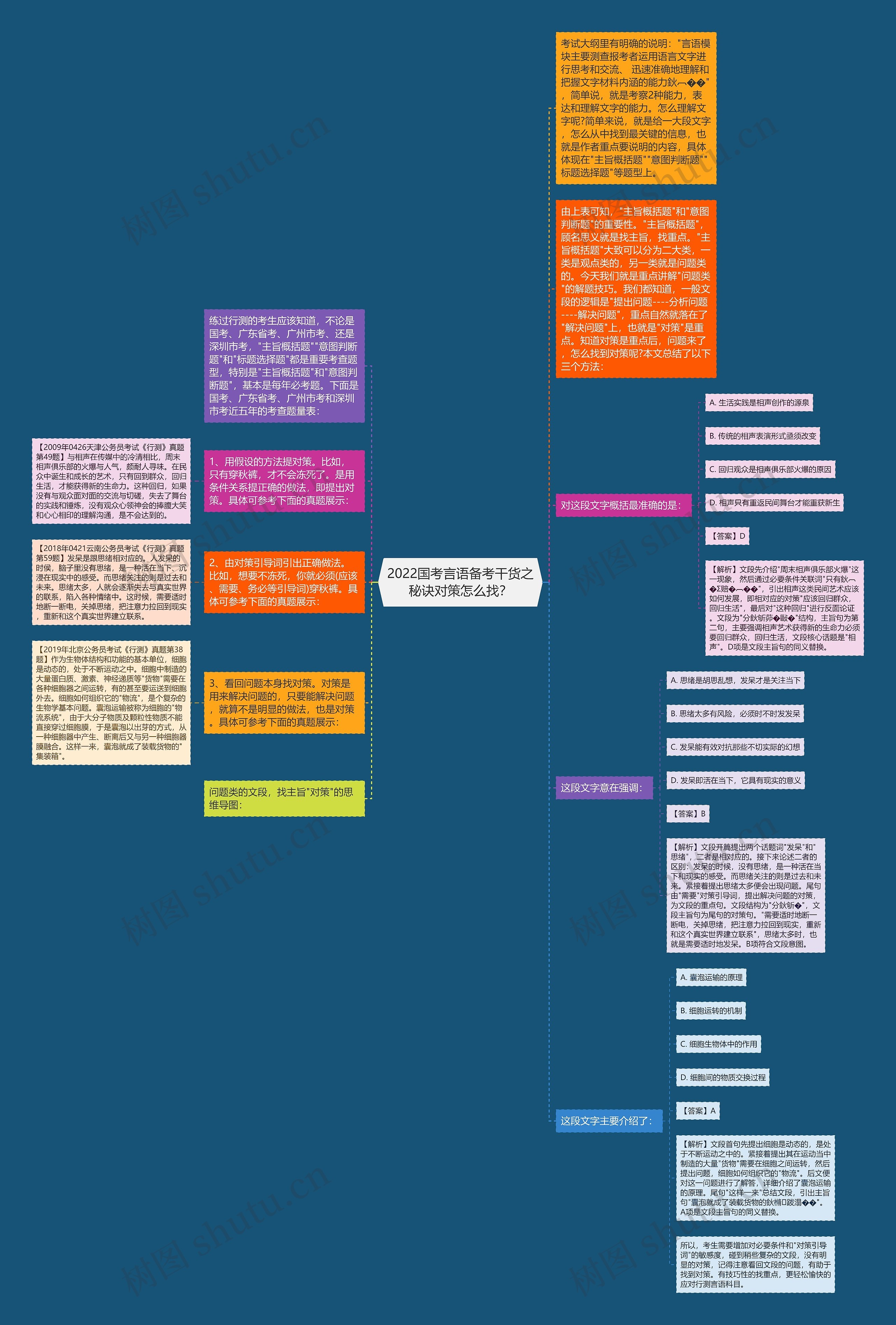 2022国考言语备考干货之秘诀对策怎么找？思维导图