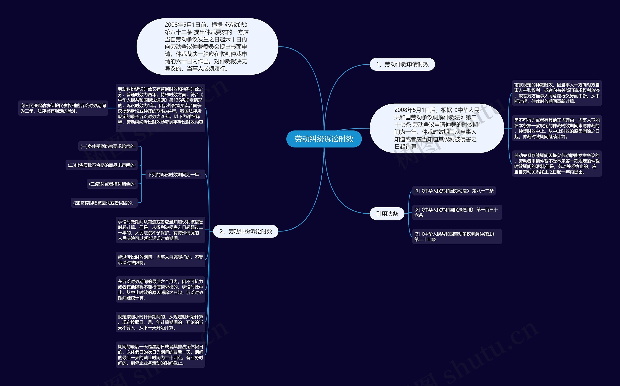 劳动纠纷诉讼时效思维导图