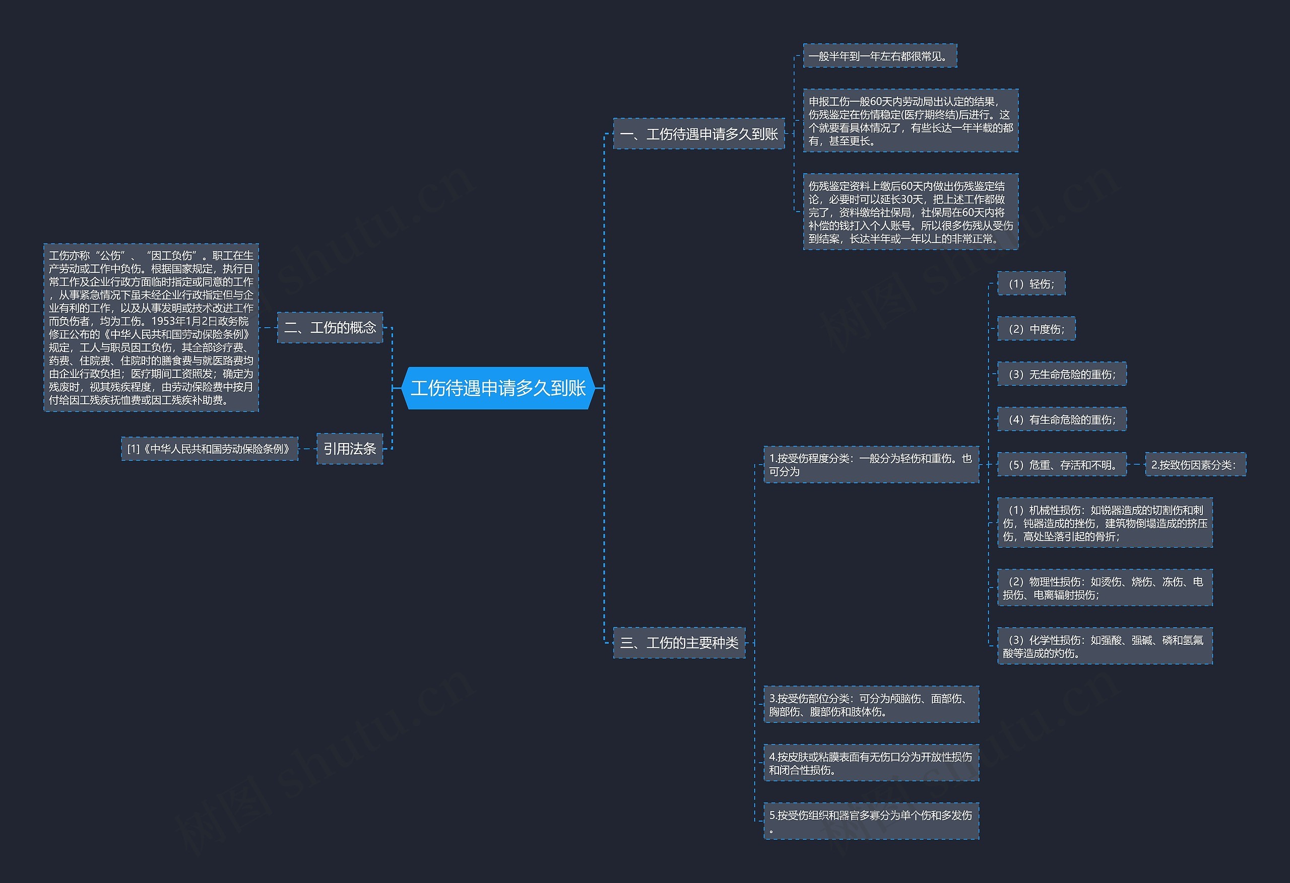 工伤待遇申请多久到账思维导图