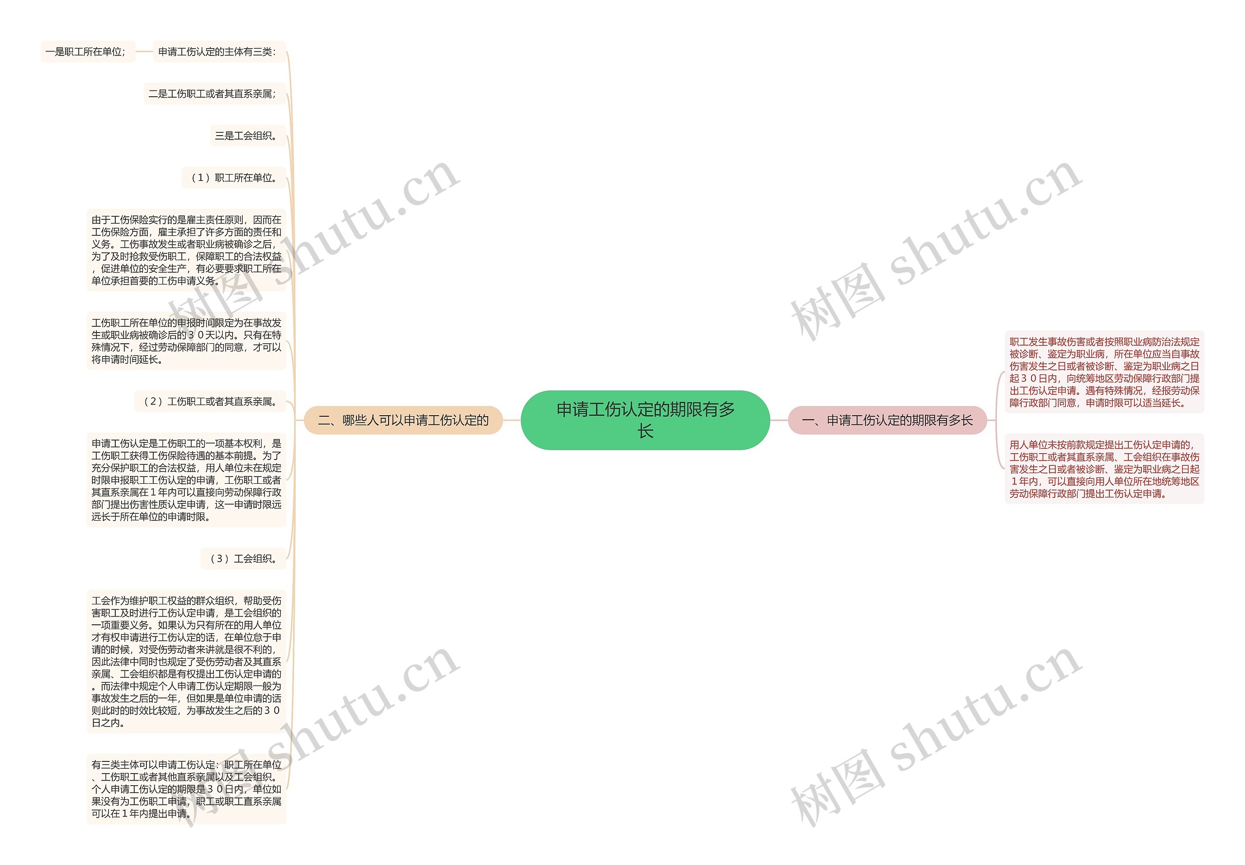 申请工伤认定的期限有多长思维导图