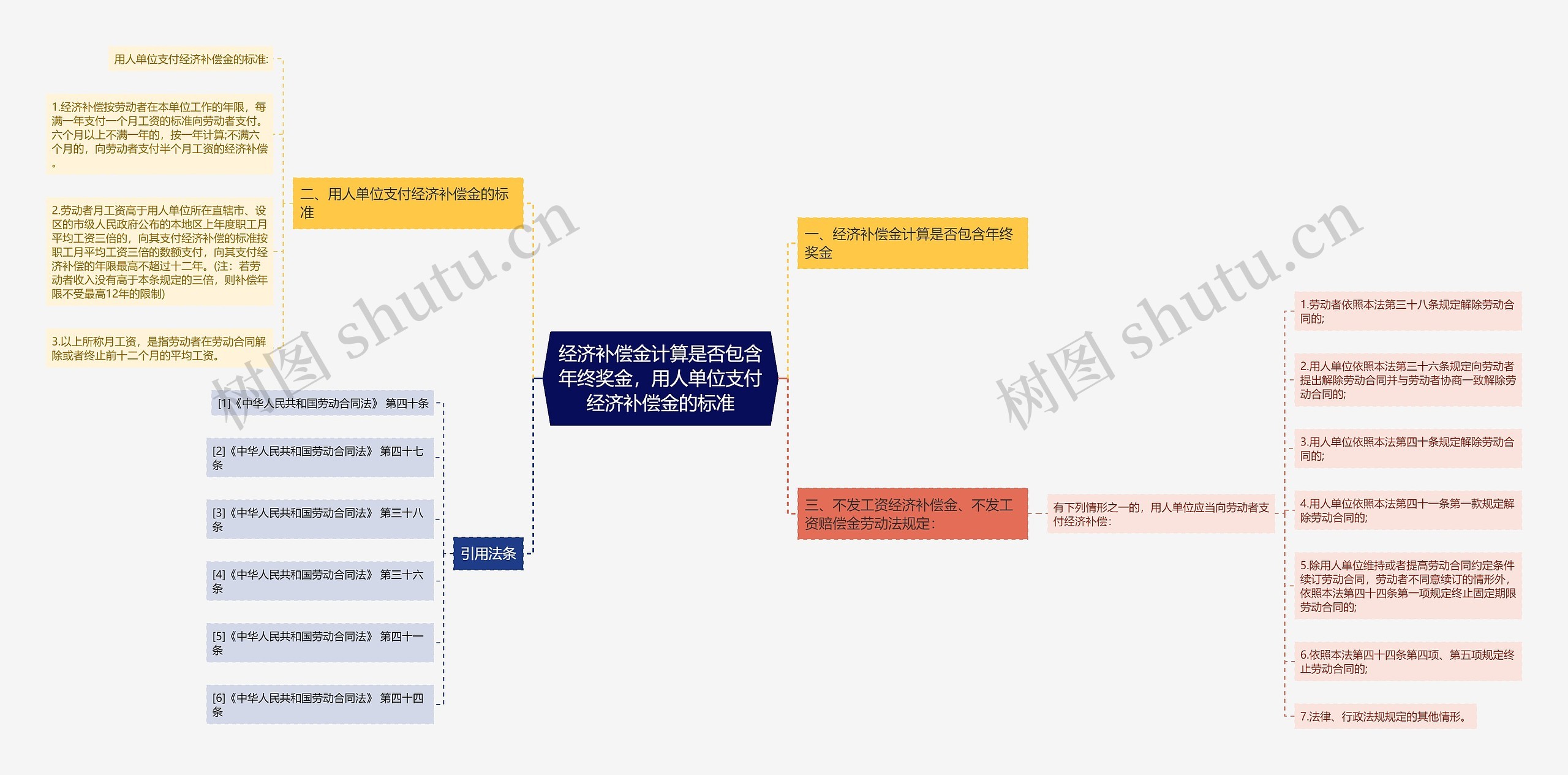 经济补偿金计算是否包含年终奖金，用人单位支付经济补偿金的标准思维导图