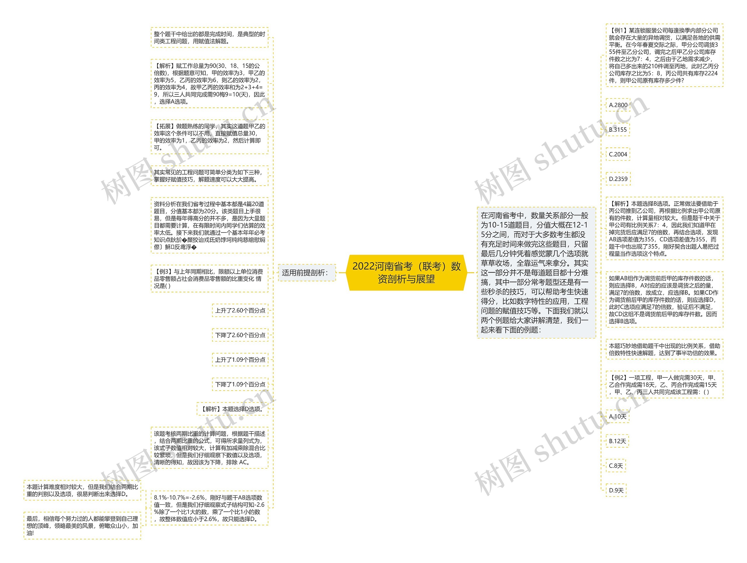 2022河南省考（联考）数资剖析与展望思维导图