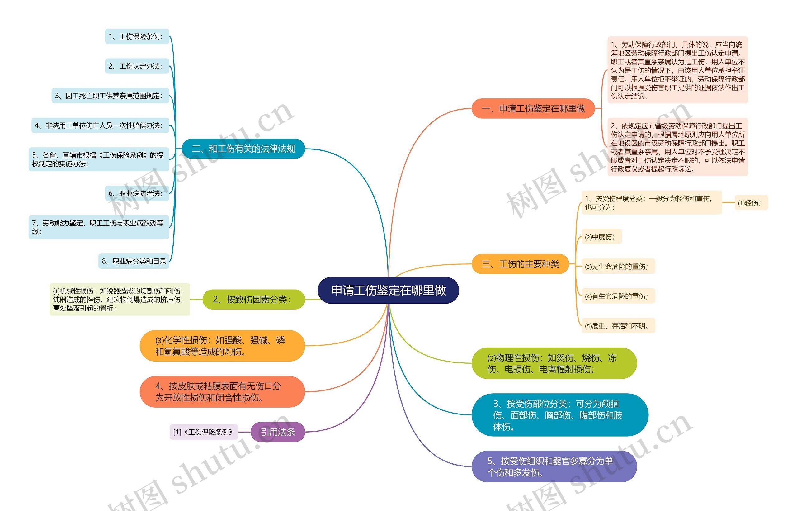 申请工伤鉴定在哪里做思维导图
