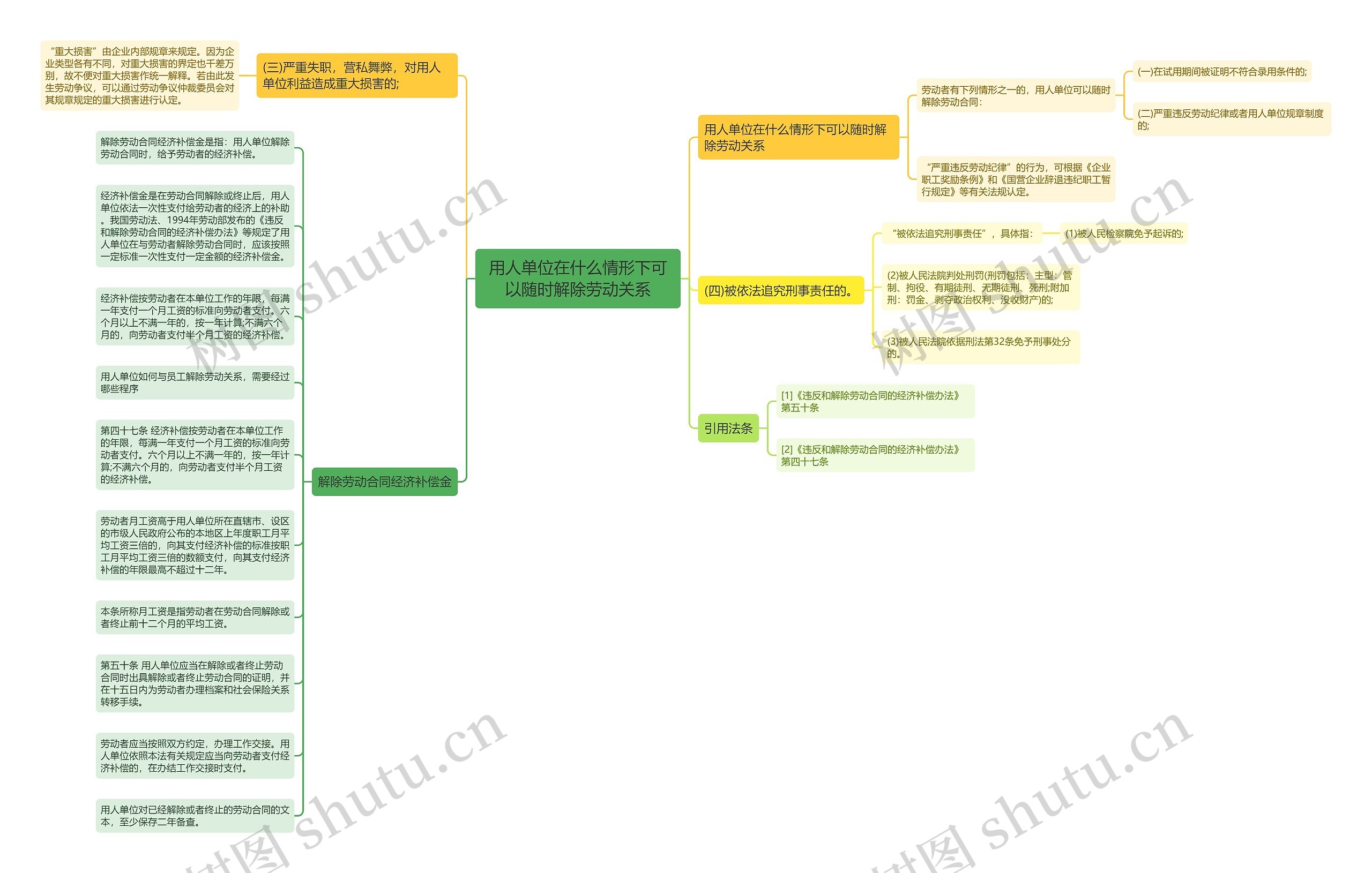 用人单位在什么情形下可以随时解除劳动关系思维导图